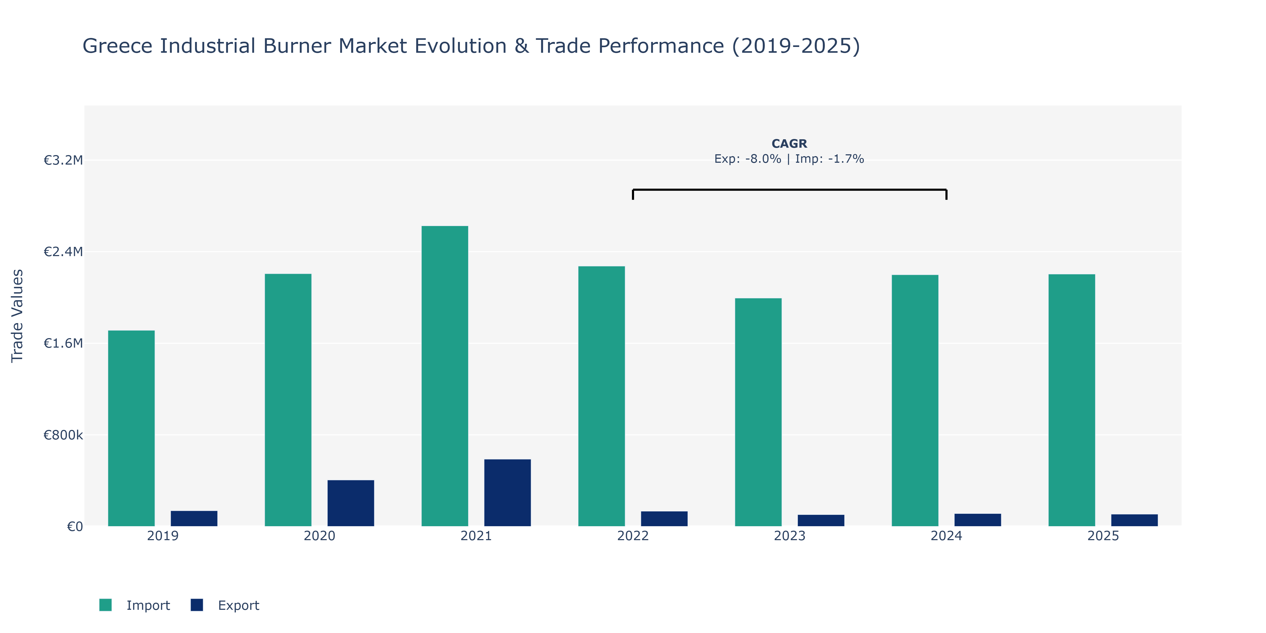 Greece Industrial Burner Market: Production & Trade Performance (2019-2025)