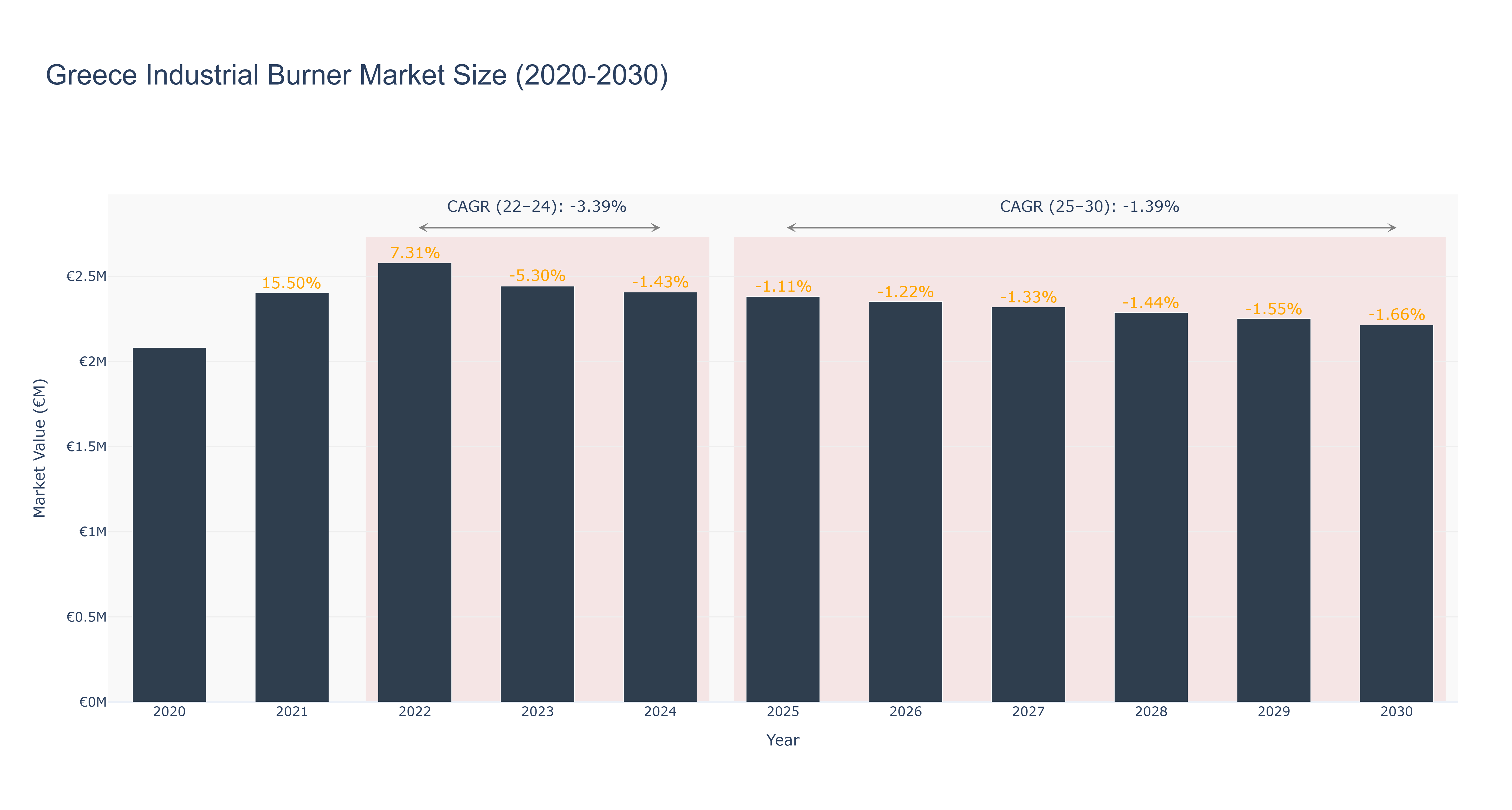 Greece Industrial Burner Market Size (2020-2030)