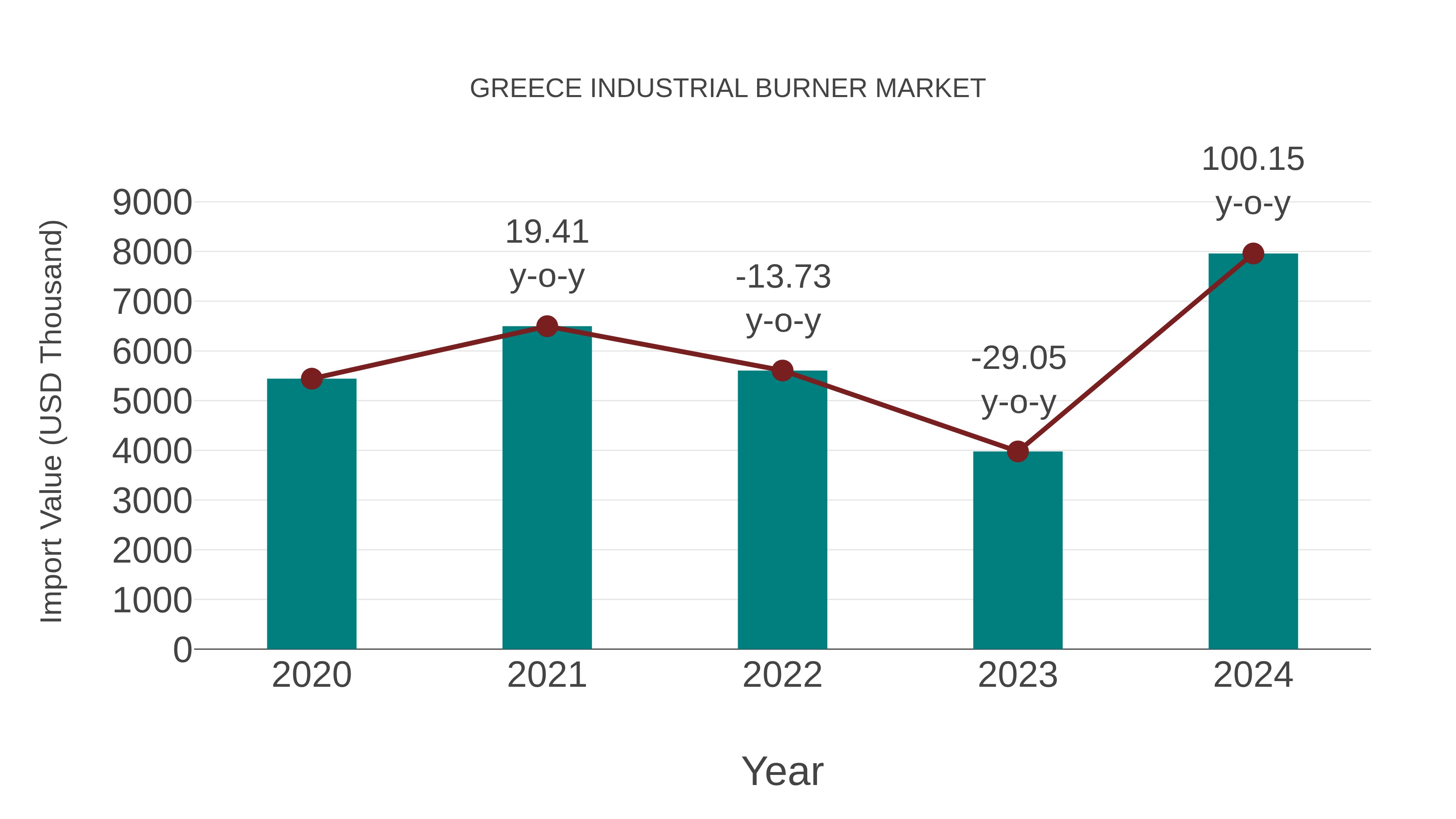  Greece Industrial Burner Market: Import Trend Analysis