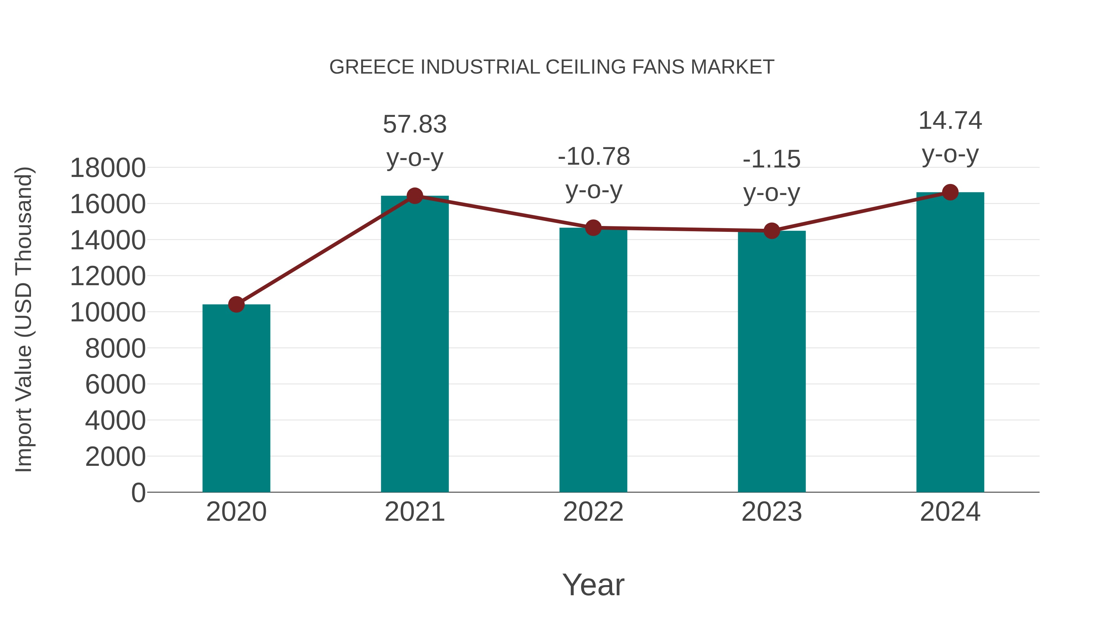  Greece Industrial Ceiling Fans Market: Import Trend Analysis
