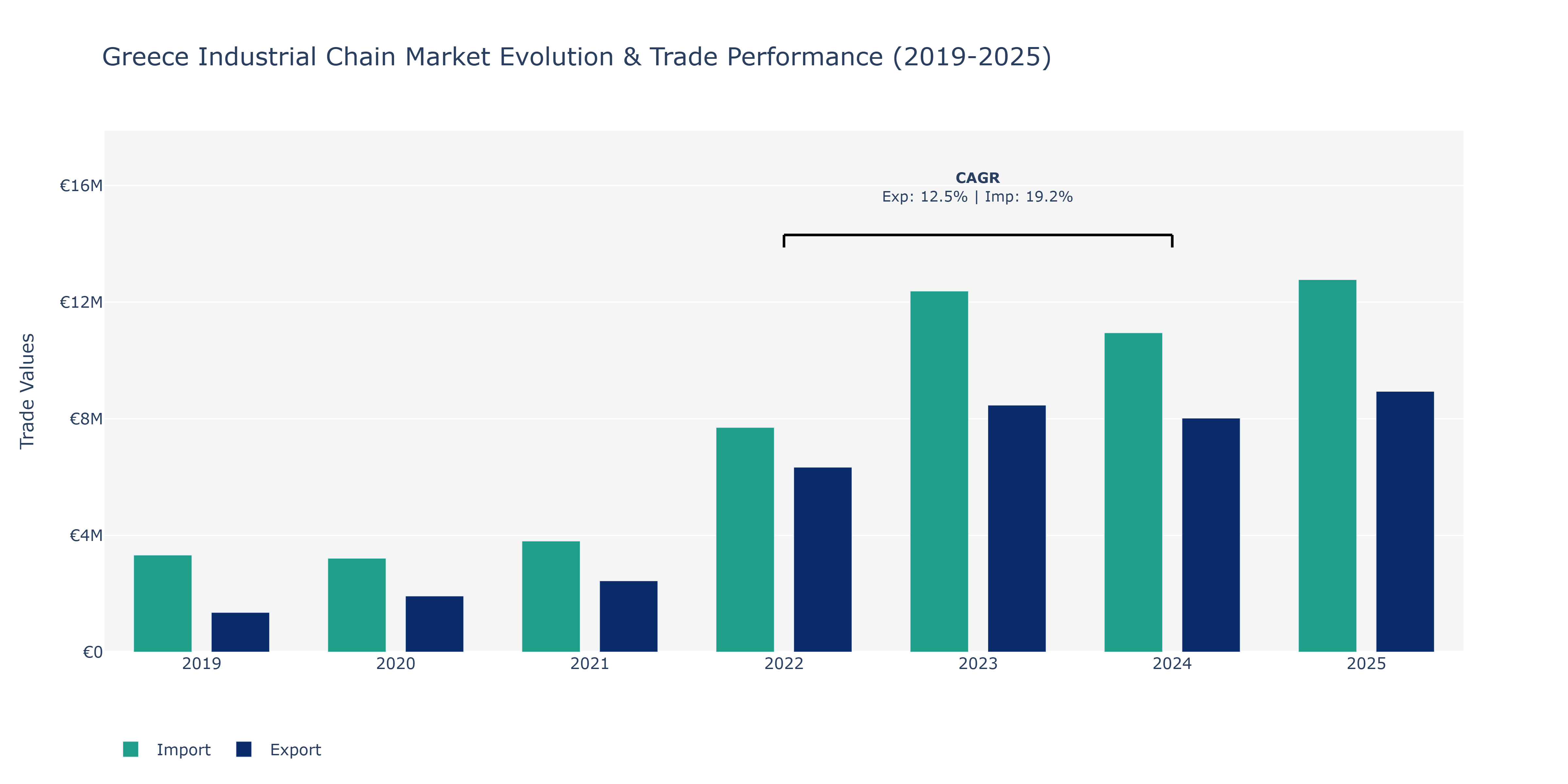 Greece Industrial Chain Market: Production & Trade Performance (2019-2025)