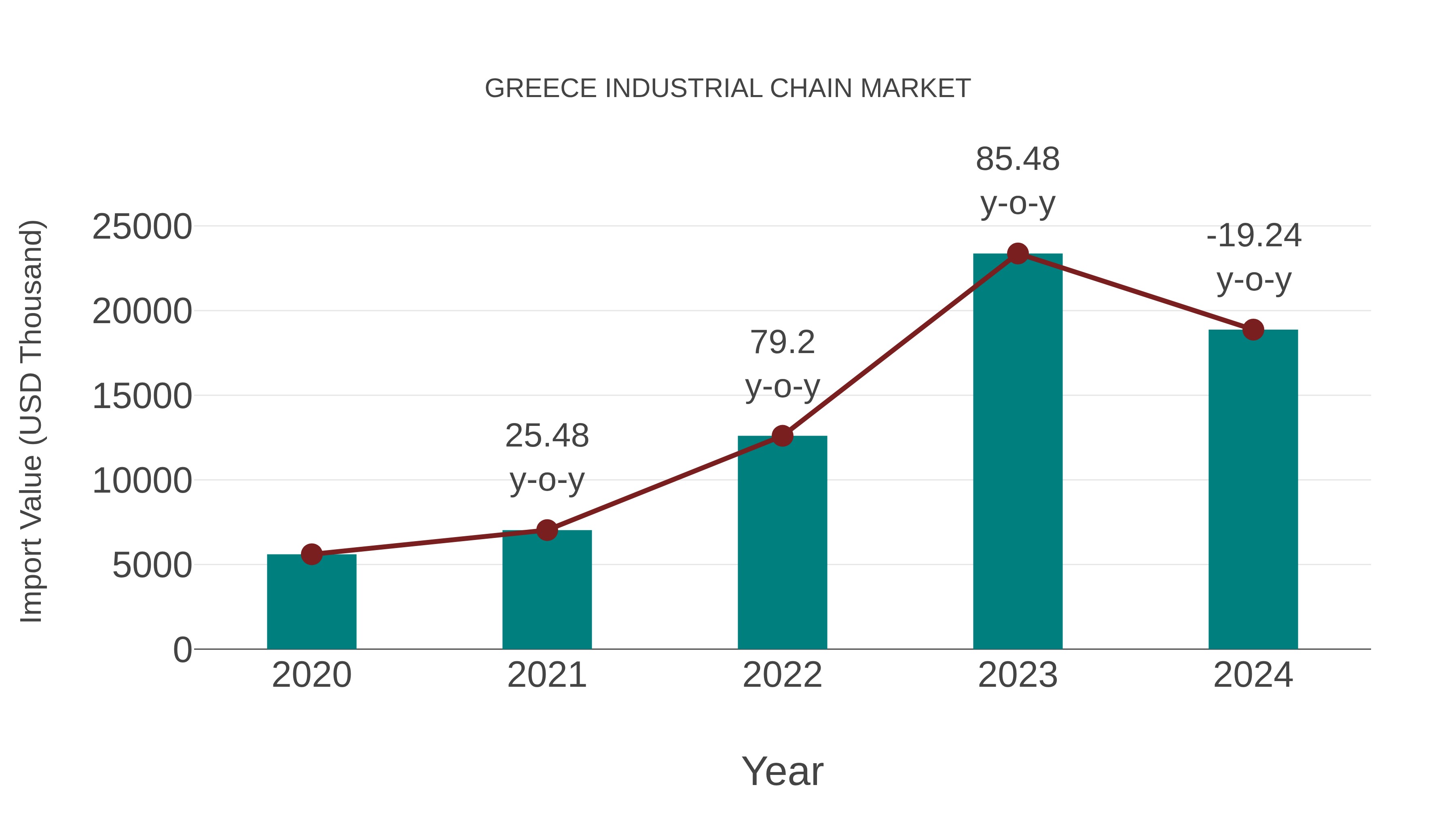  Greece Industrial Chain Market: Import Trend Analysis