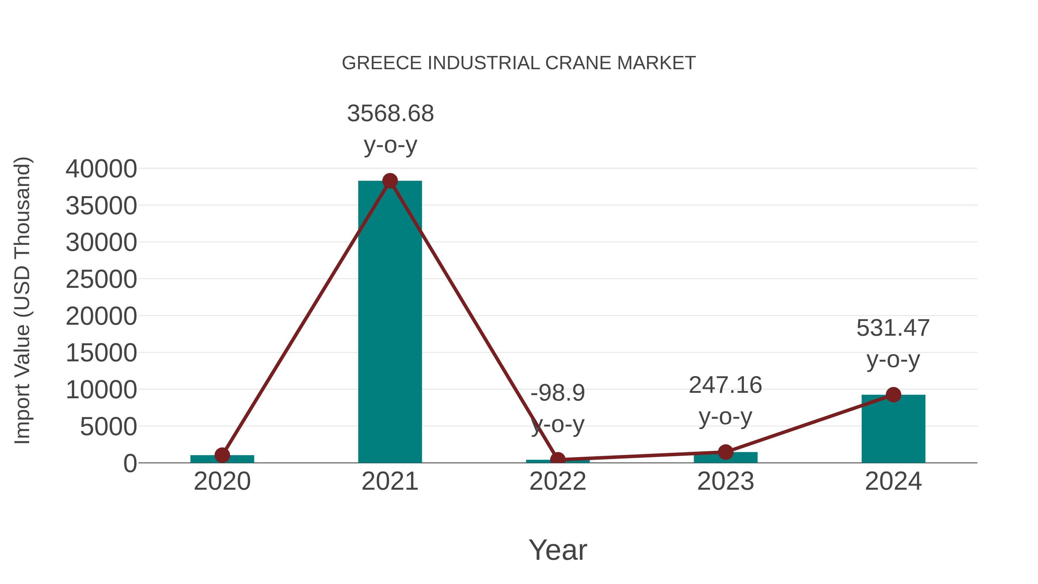 Greece Industrial Crane Market: Import Trend Analysis