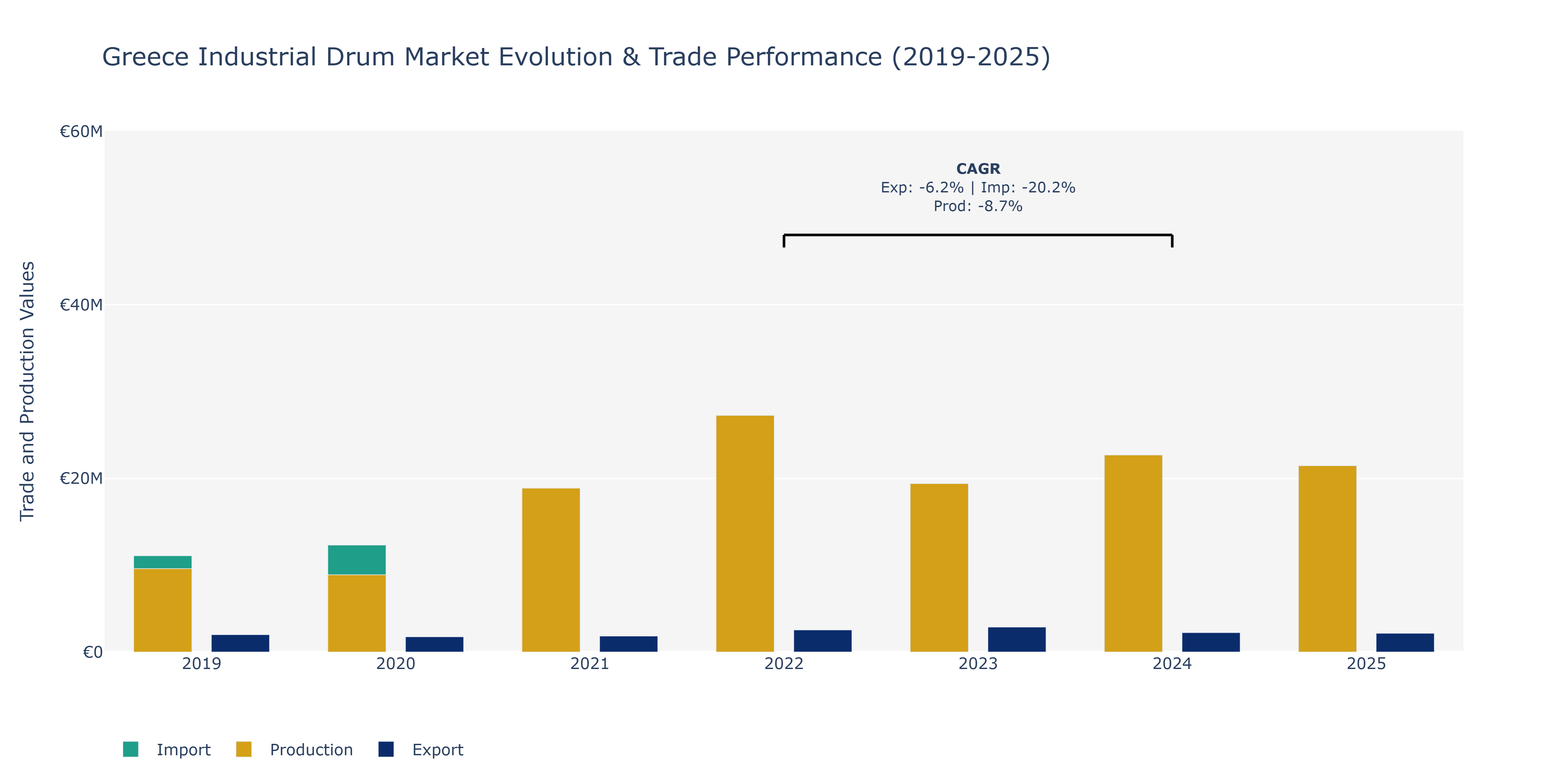 Greece Industrial Drum Market: Production & Trade Performance (2019-2025)