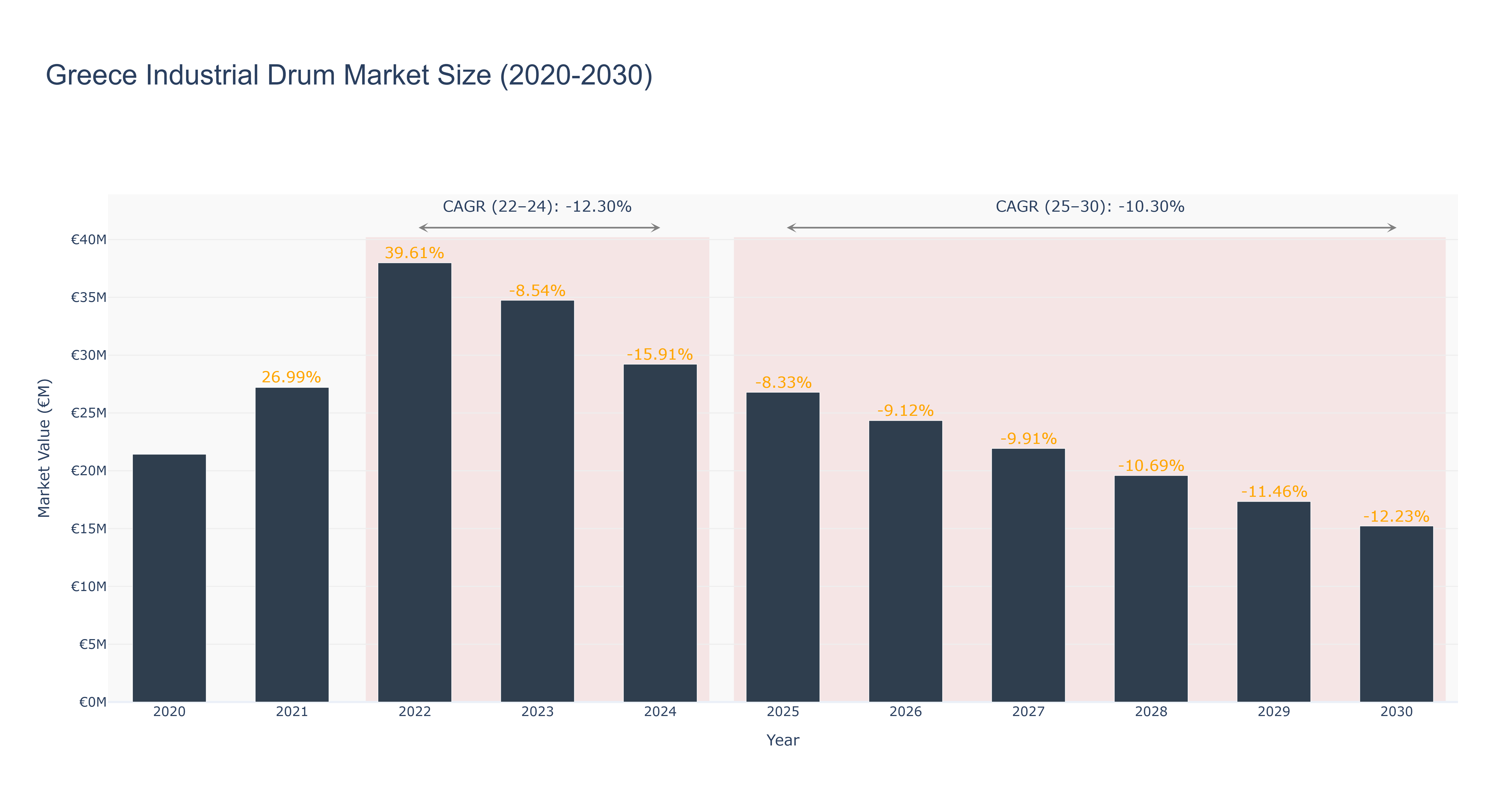 Greece Industrial Drum Market Size (2020-2030)