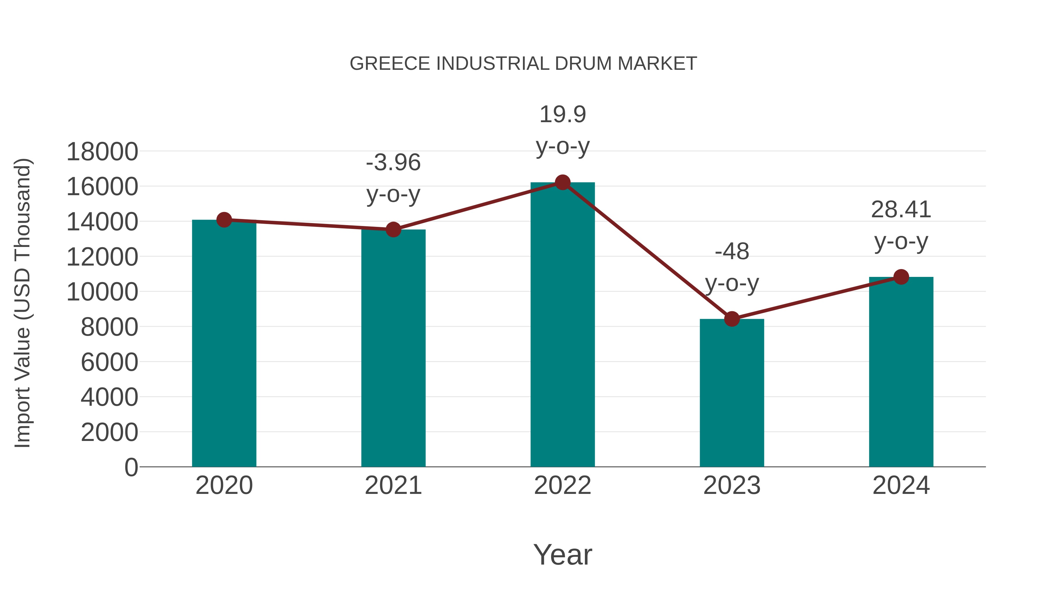  Greece Industrial Drum Market: Import Trend Analysis