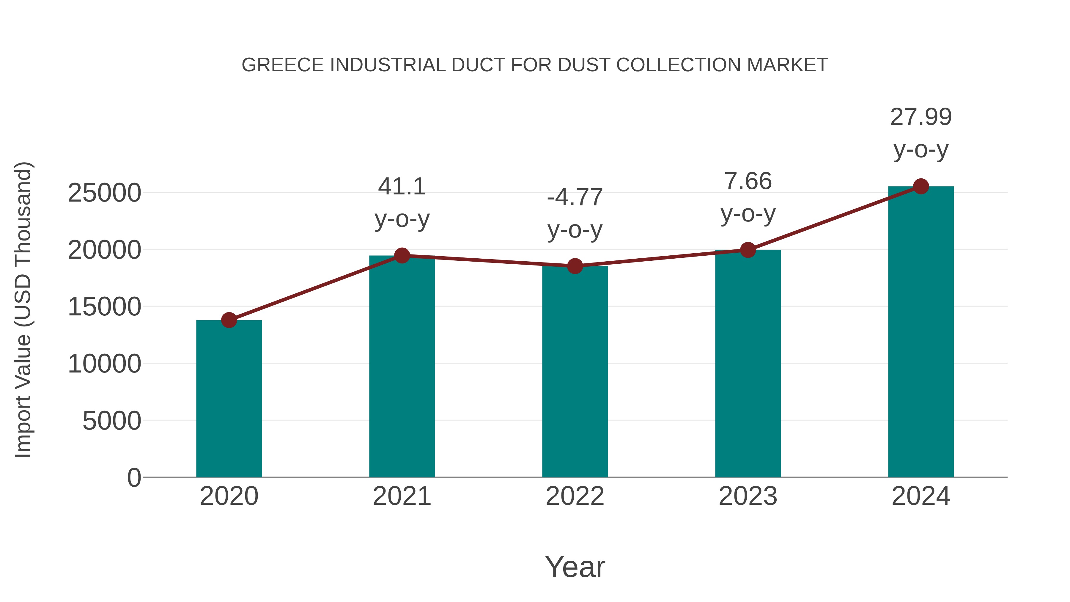  Greece Industrial Duct for Dust Collection Market: Import Trend Analysis