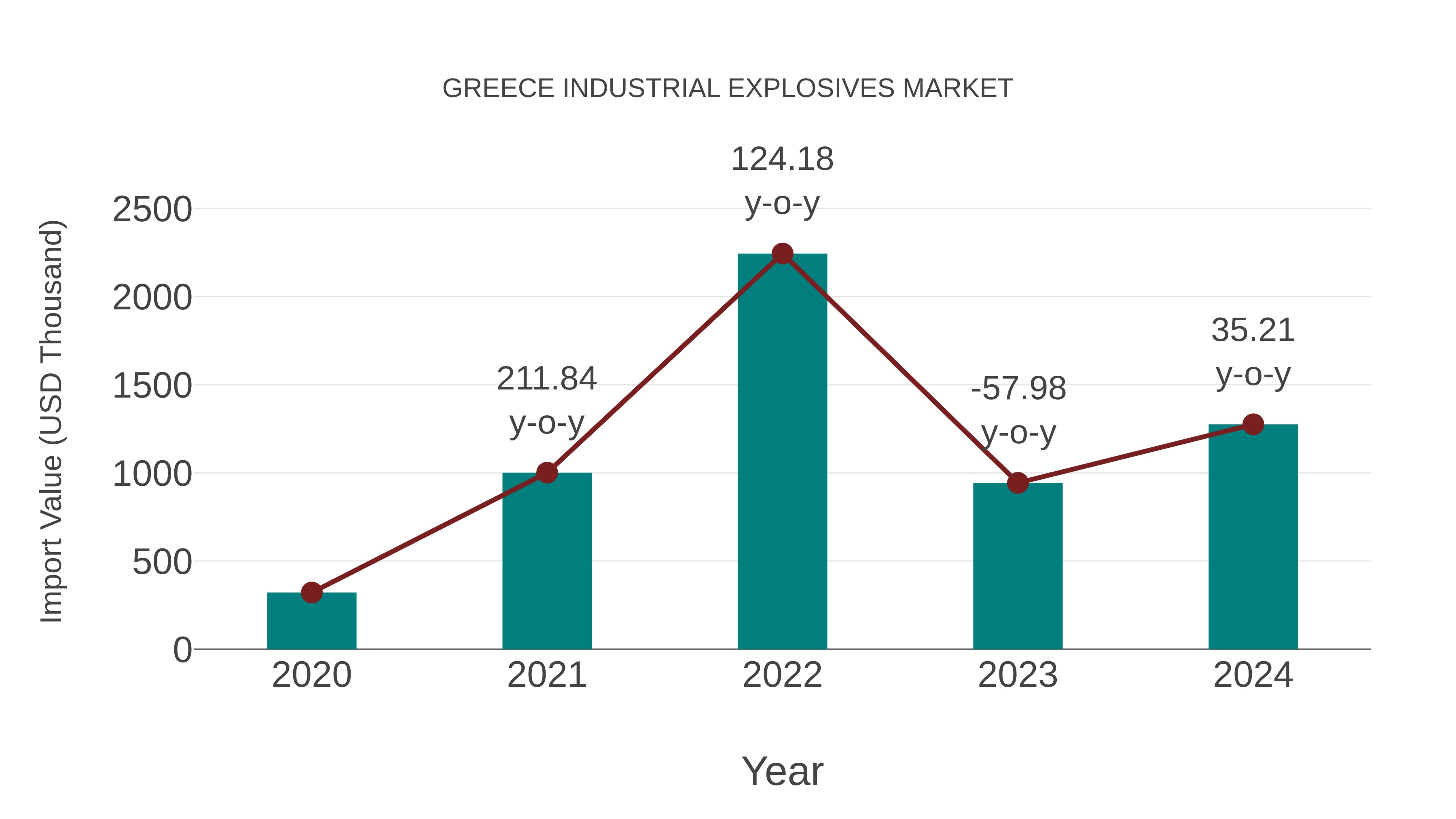  Greece Industrial Explosives Market: Import Trend Analysis