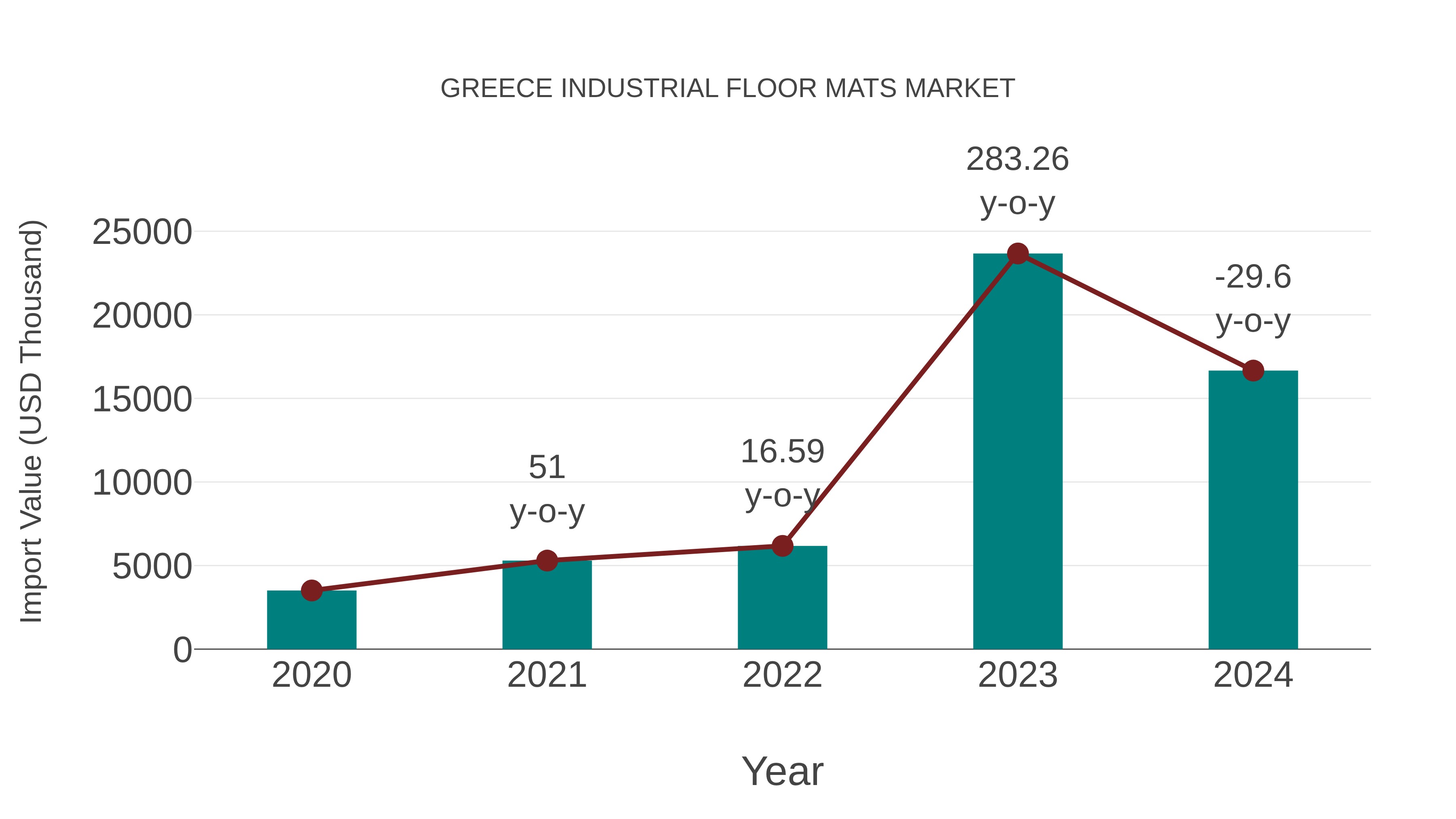 Greece Industrial Floor Mats Market: Import Trend Analysis