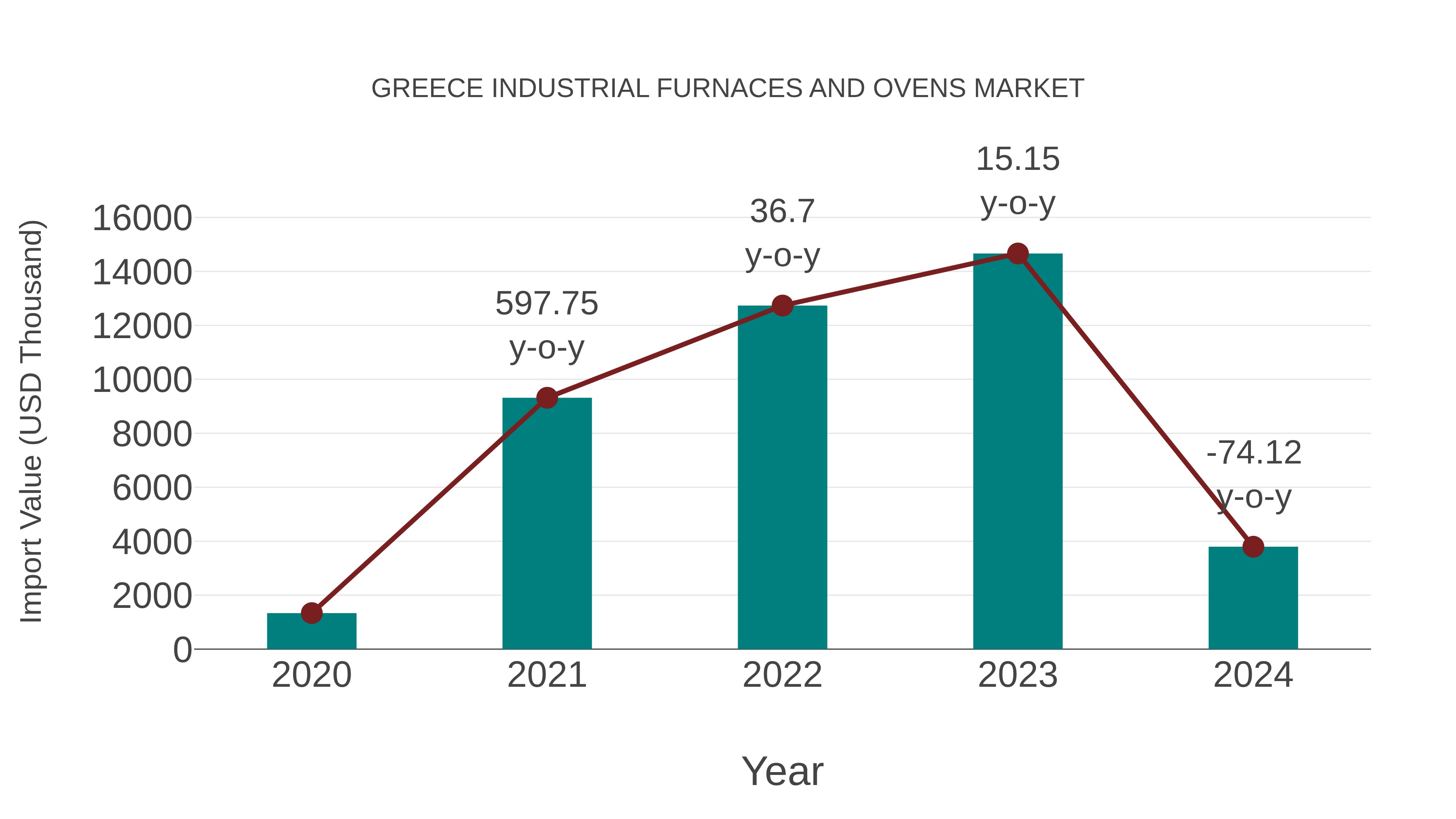  Greece Industrial Furnaces and Ovens Market: Import Trend Analysis
