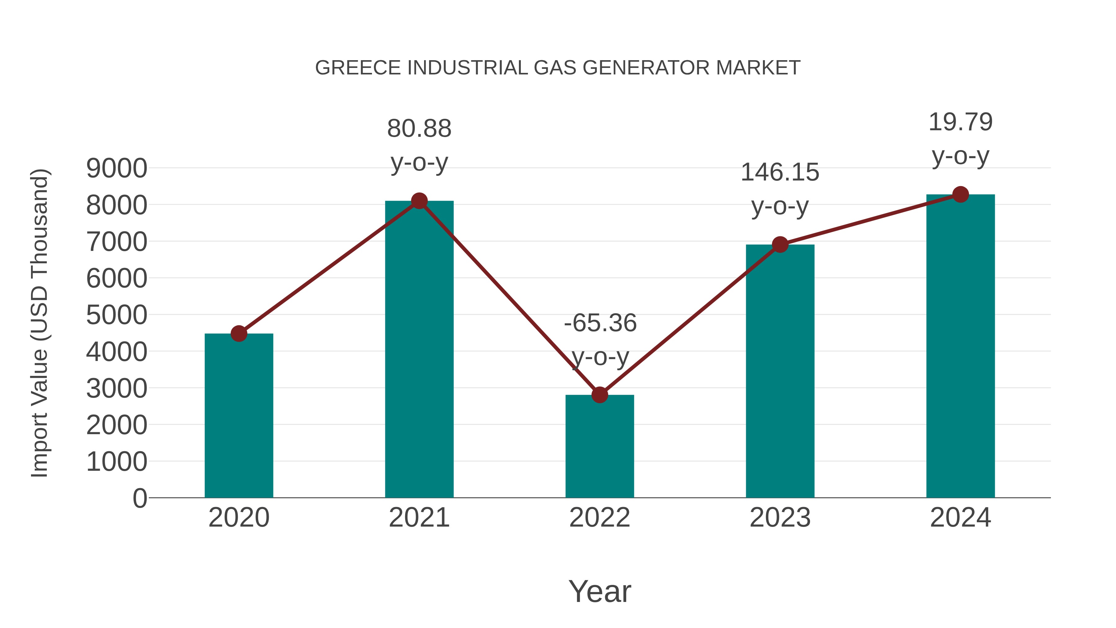  Greece Industrial Gas Generator Market: Import Trend Analysis