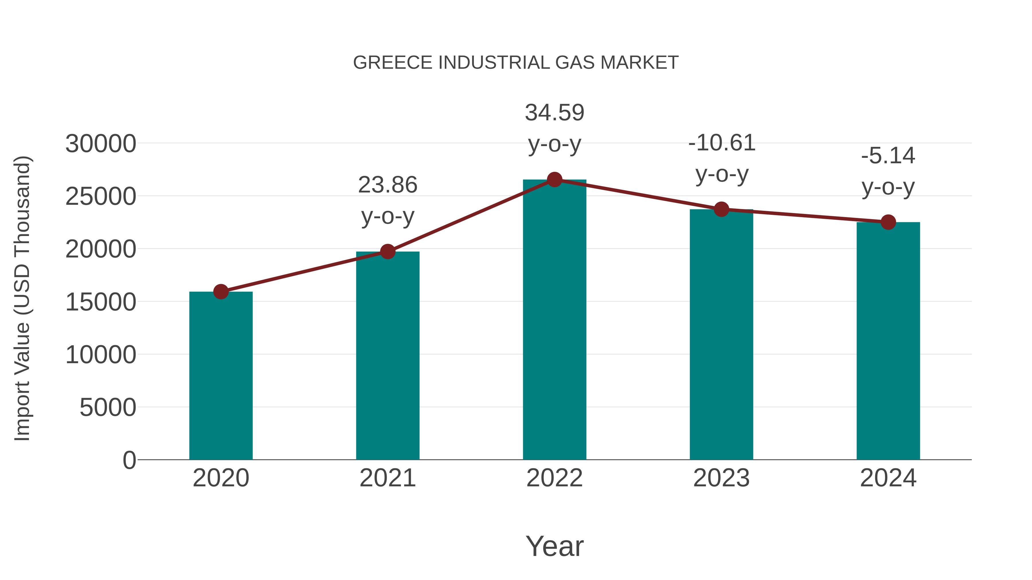  Greece Industrial Gas Market: Import Trend Analysis