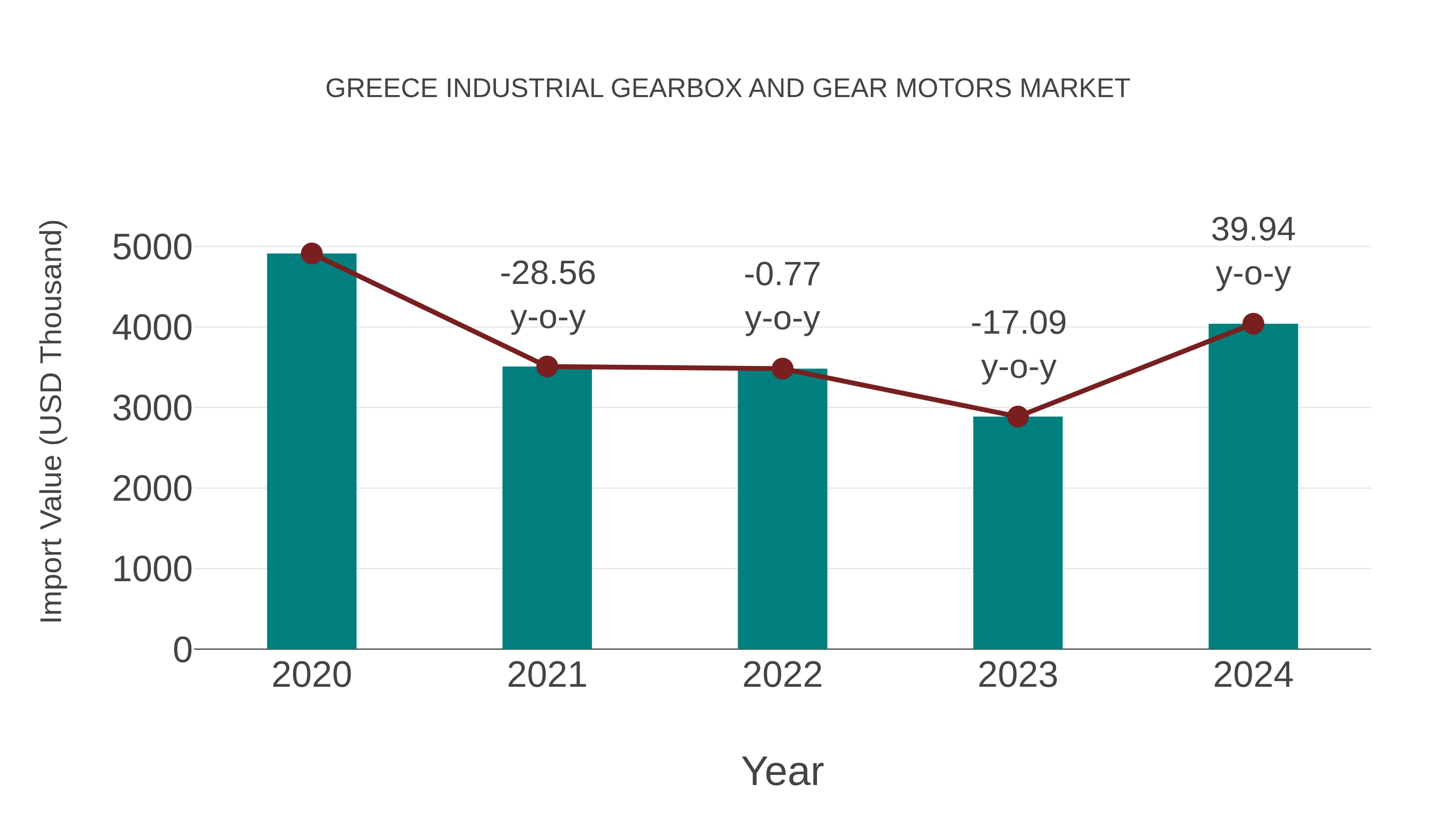 Greece Industrial Gearbox and Gear Motors Market: Import Trend Analysis