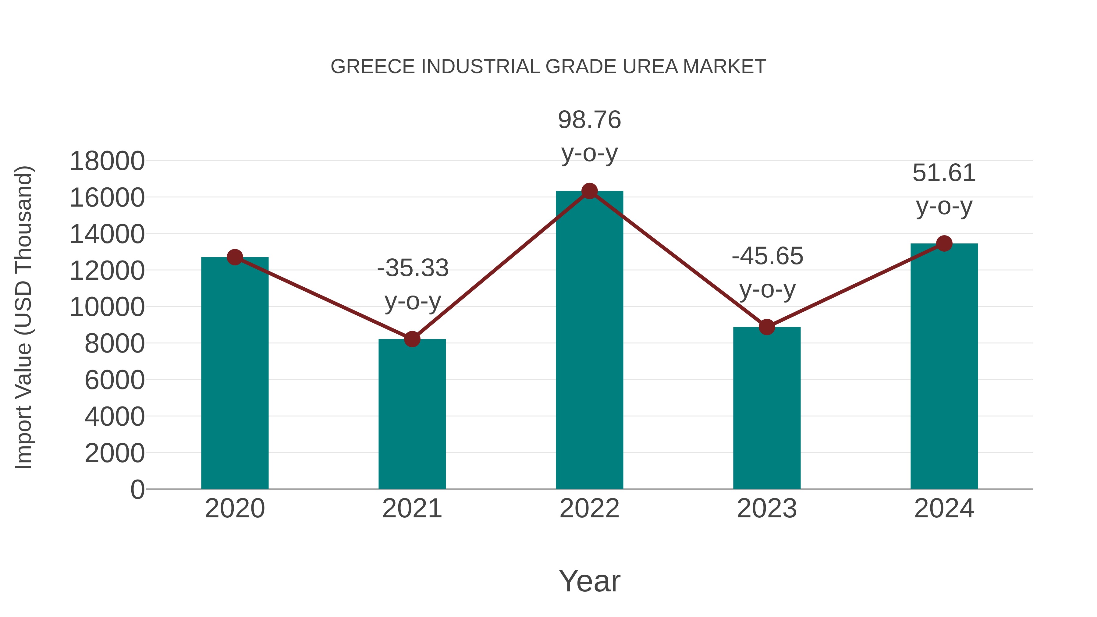  Greece Industrial Grade Urea Market: Import Trend Analysis