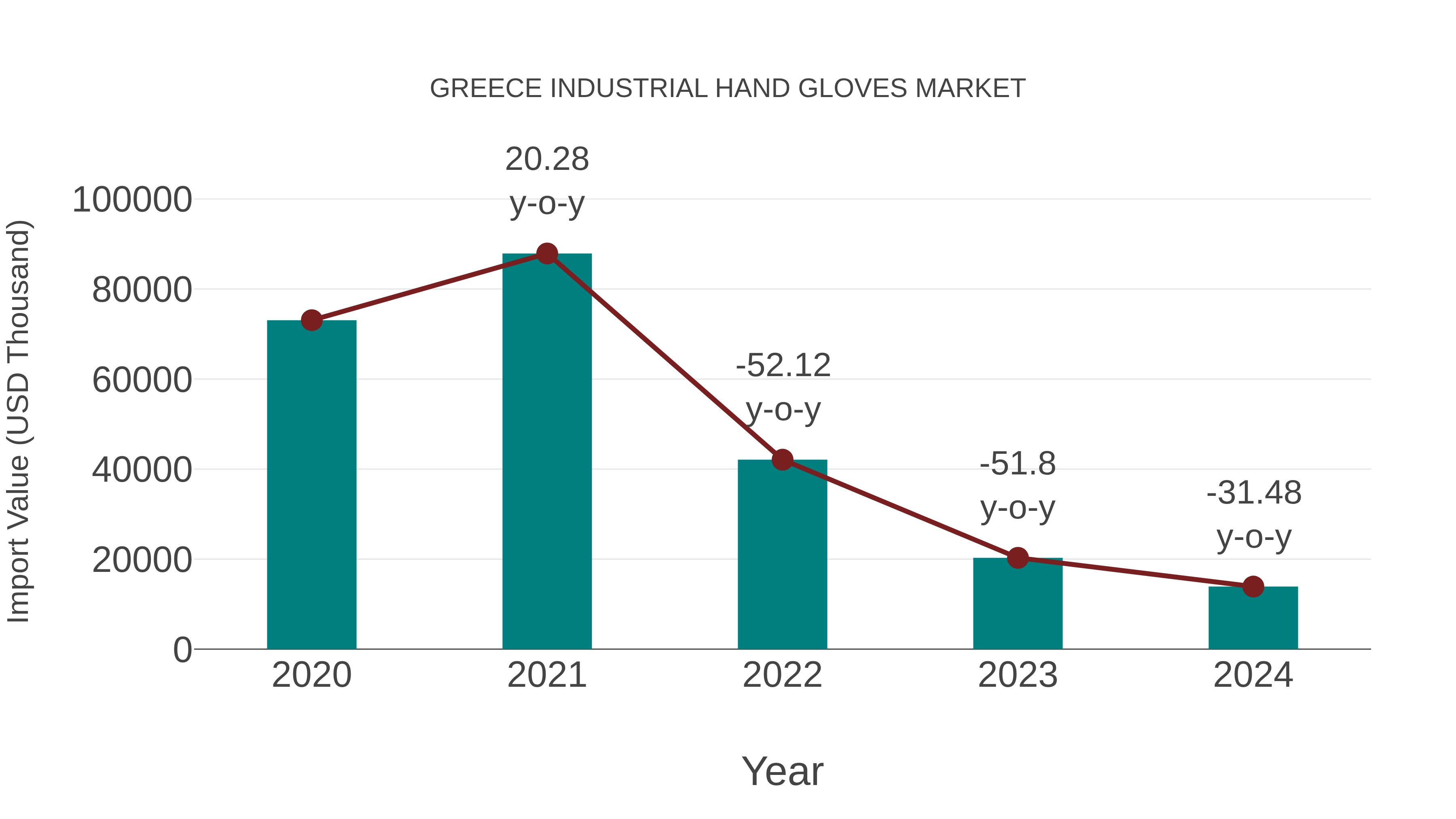  Greece Industrial Hand Gloves Market: Import Trend Analysis