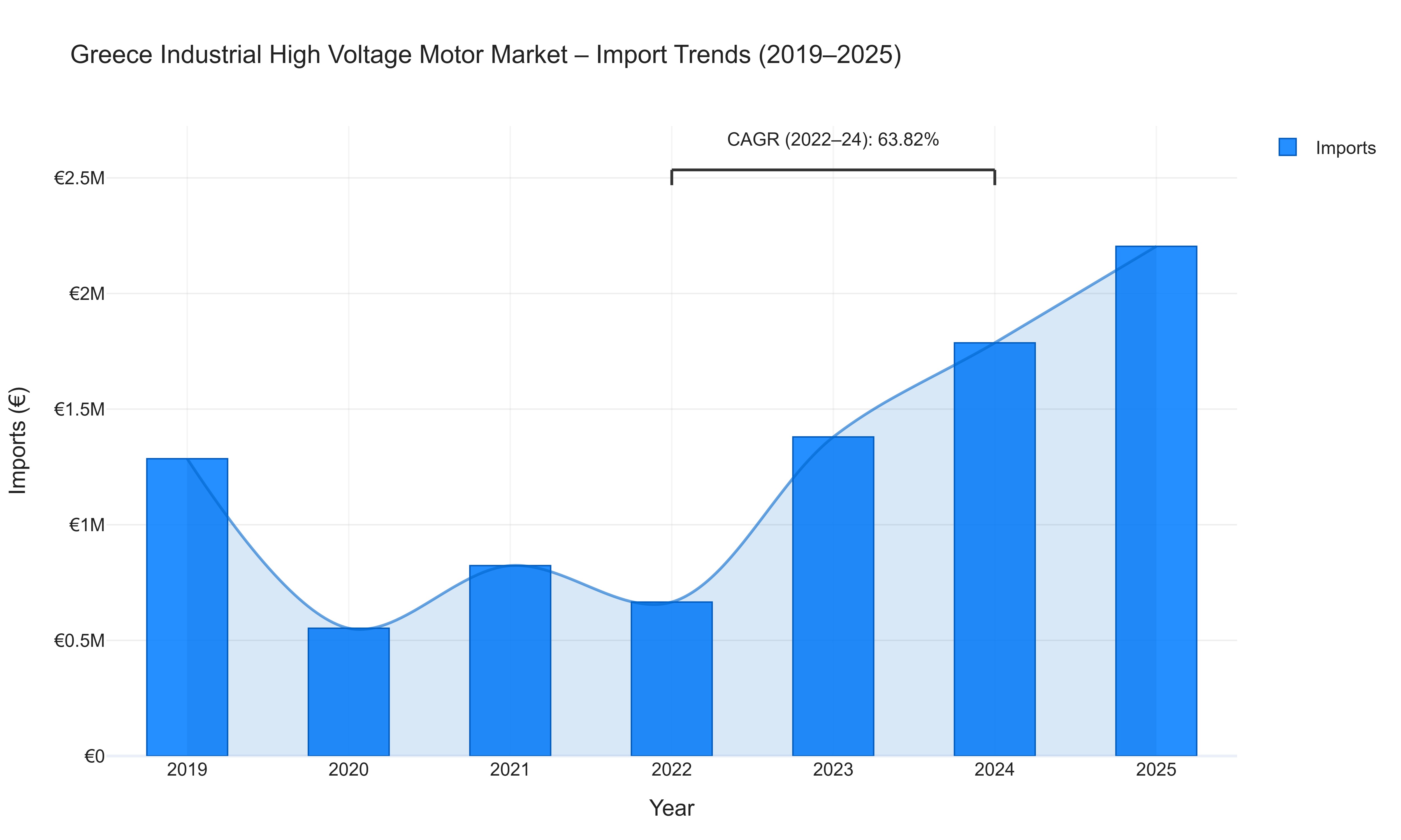 Greece Industrial High Voltage Motor Market - Import Trends (2019-2025)