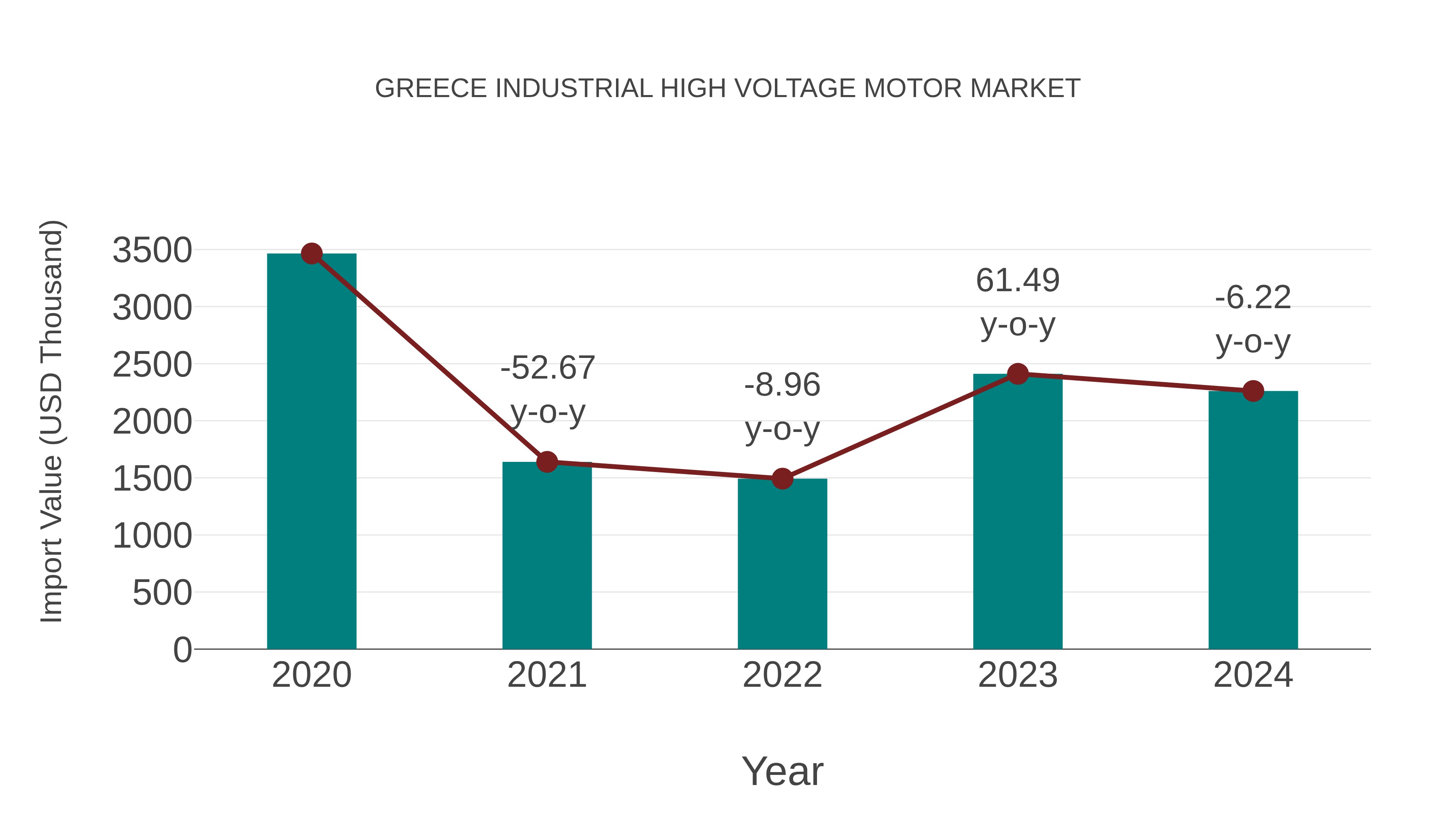 Greece Industrial High Voltage Motor Market: Import Trend Analysis