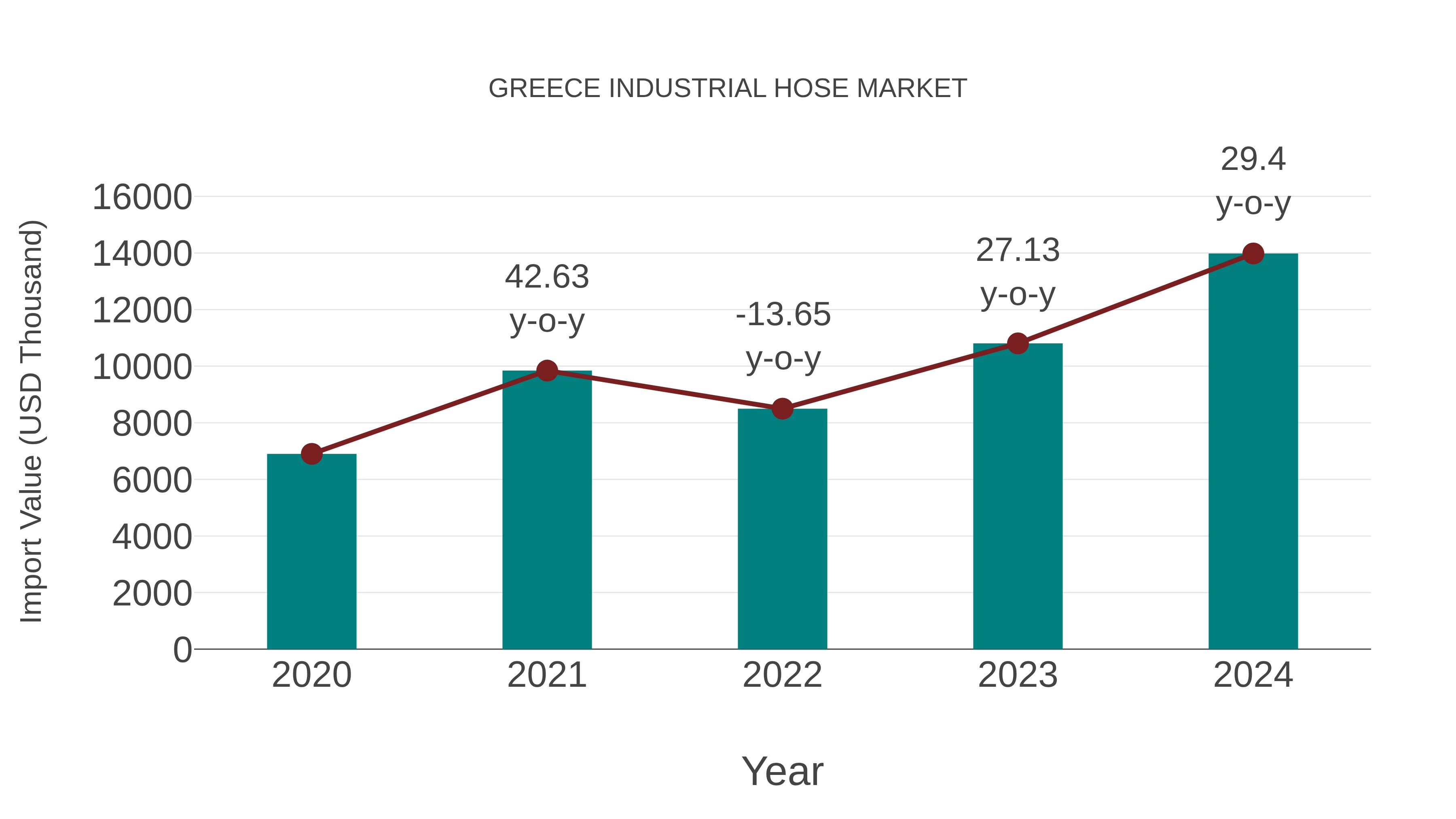  Greece Industrial Hose Market: Import Trend Analysis