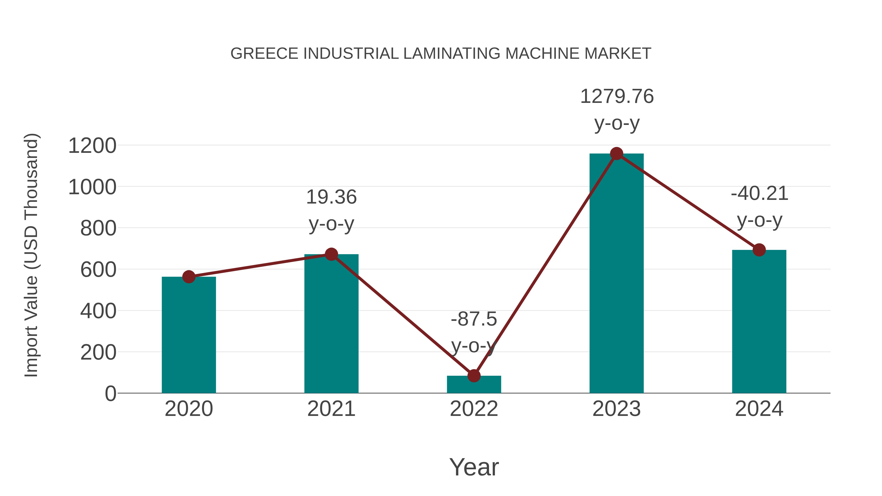  Greece Industrial Laminating Machine Market: Import Trend Analysis