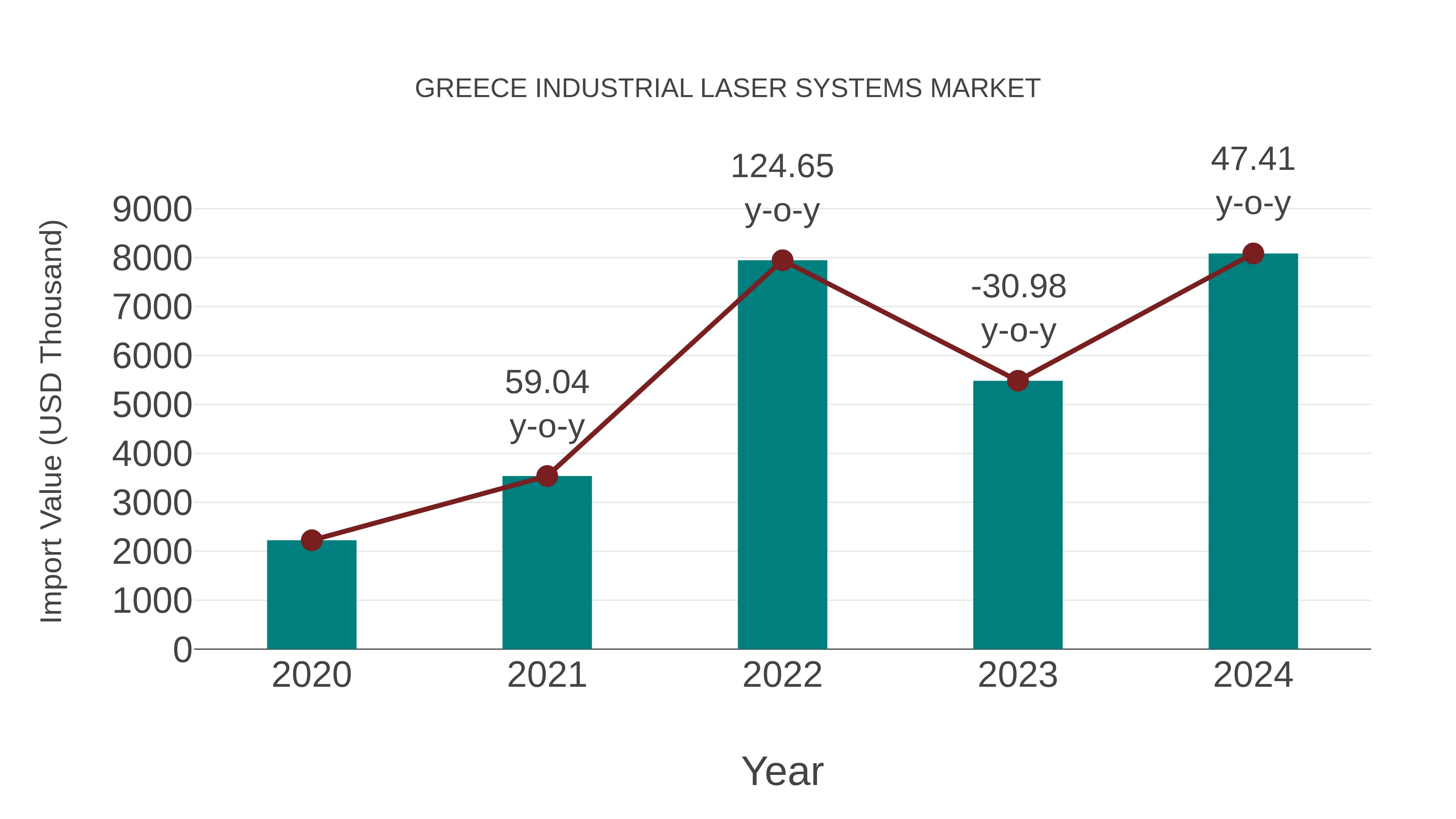  Greece Industrial Laser Systems Market: Import Trend Analysis