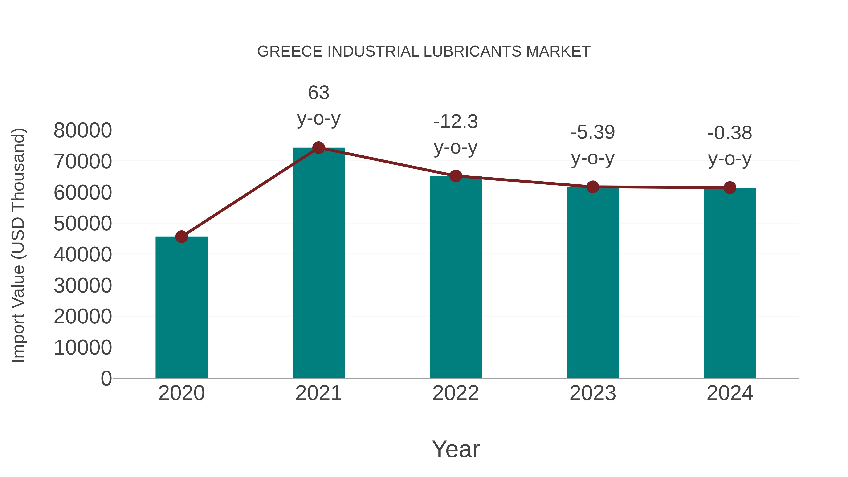 Greece Industrial Lubricants Market: Import Trend Analysis