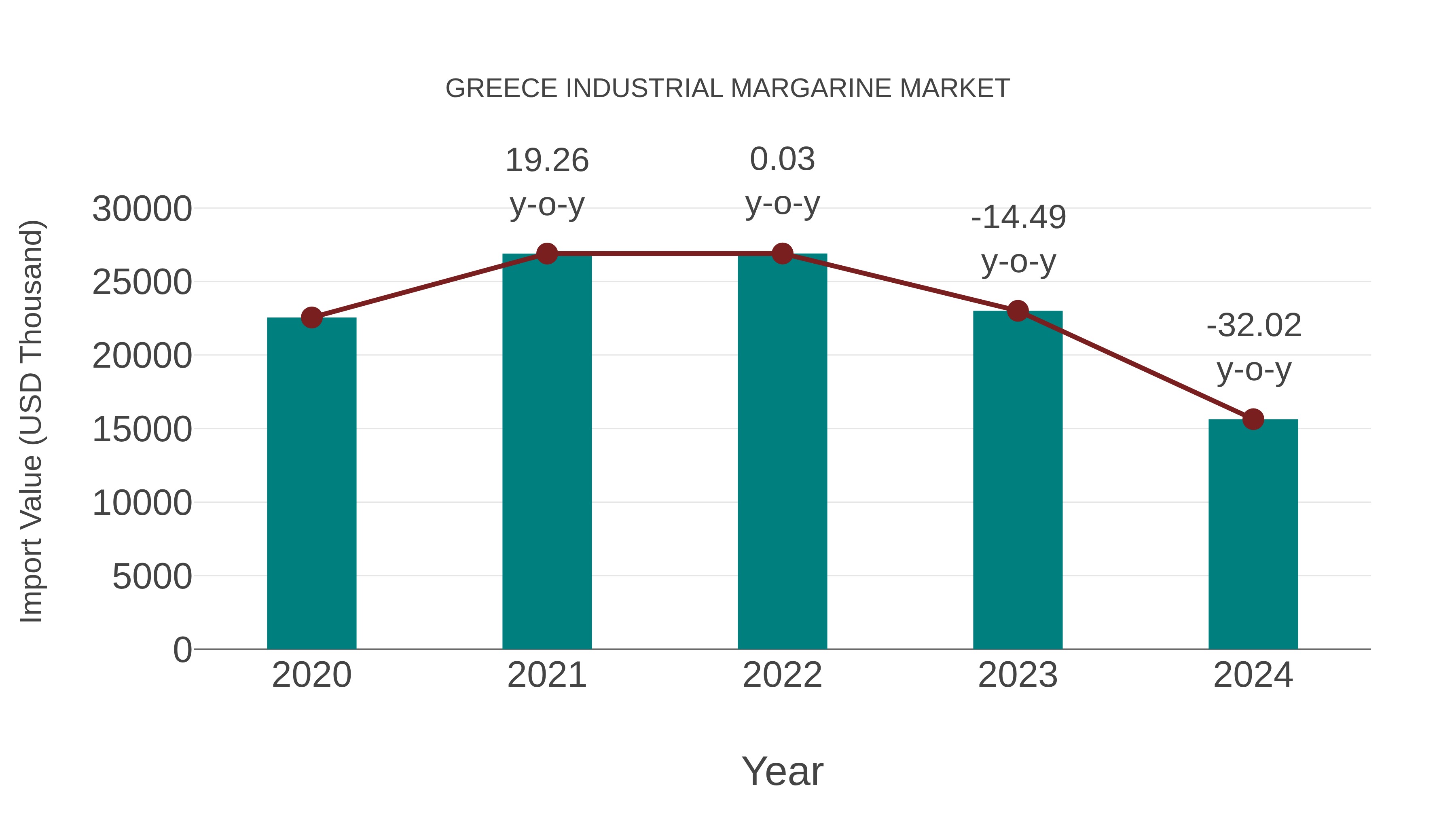 Greece Industrial Margarine Market: Import Trend Analysis