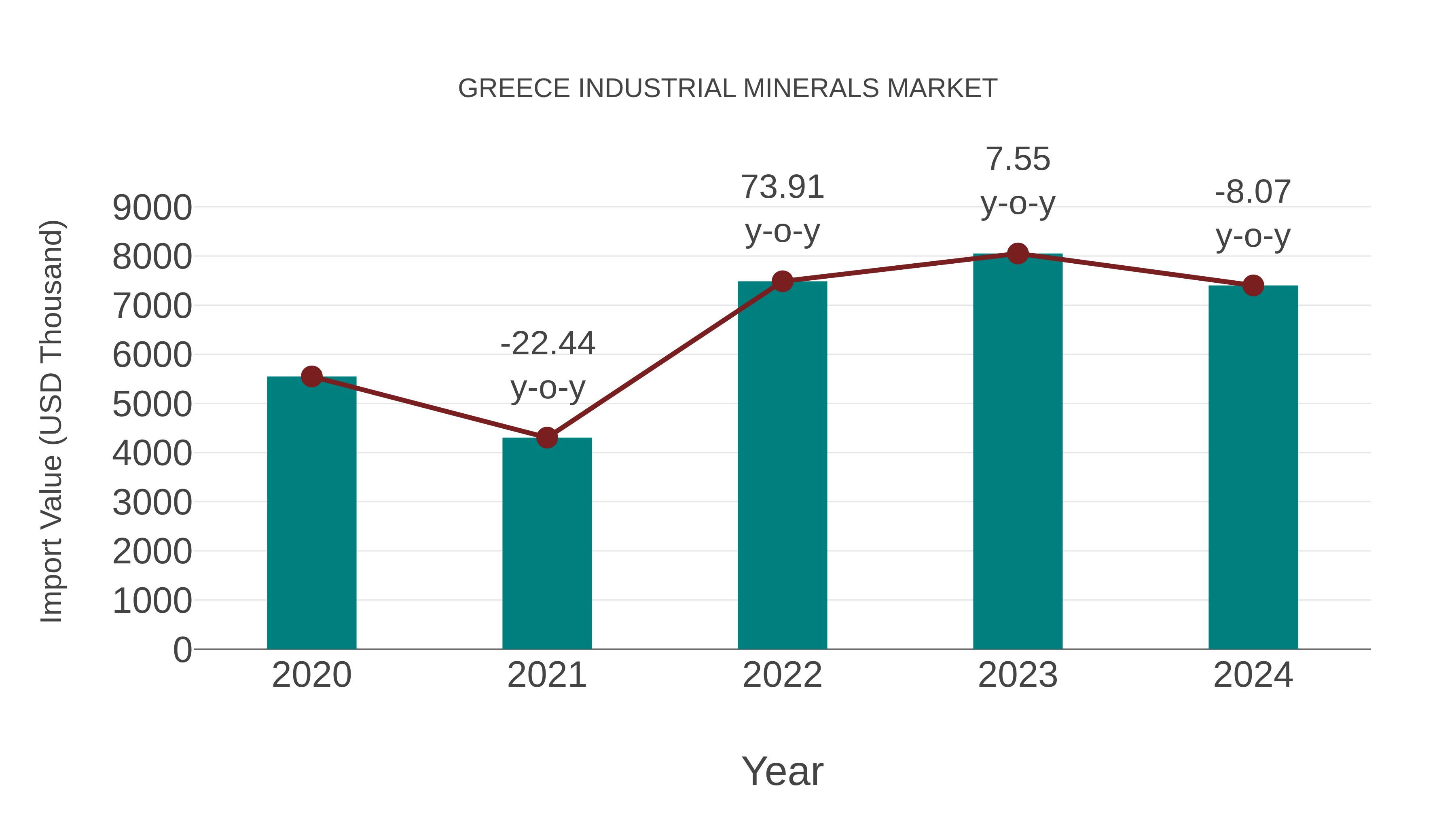  Greece Industrial Minerals Market: Import Trend Analysis