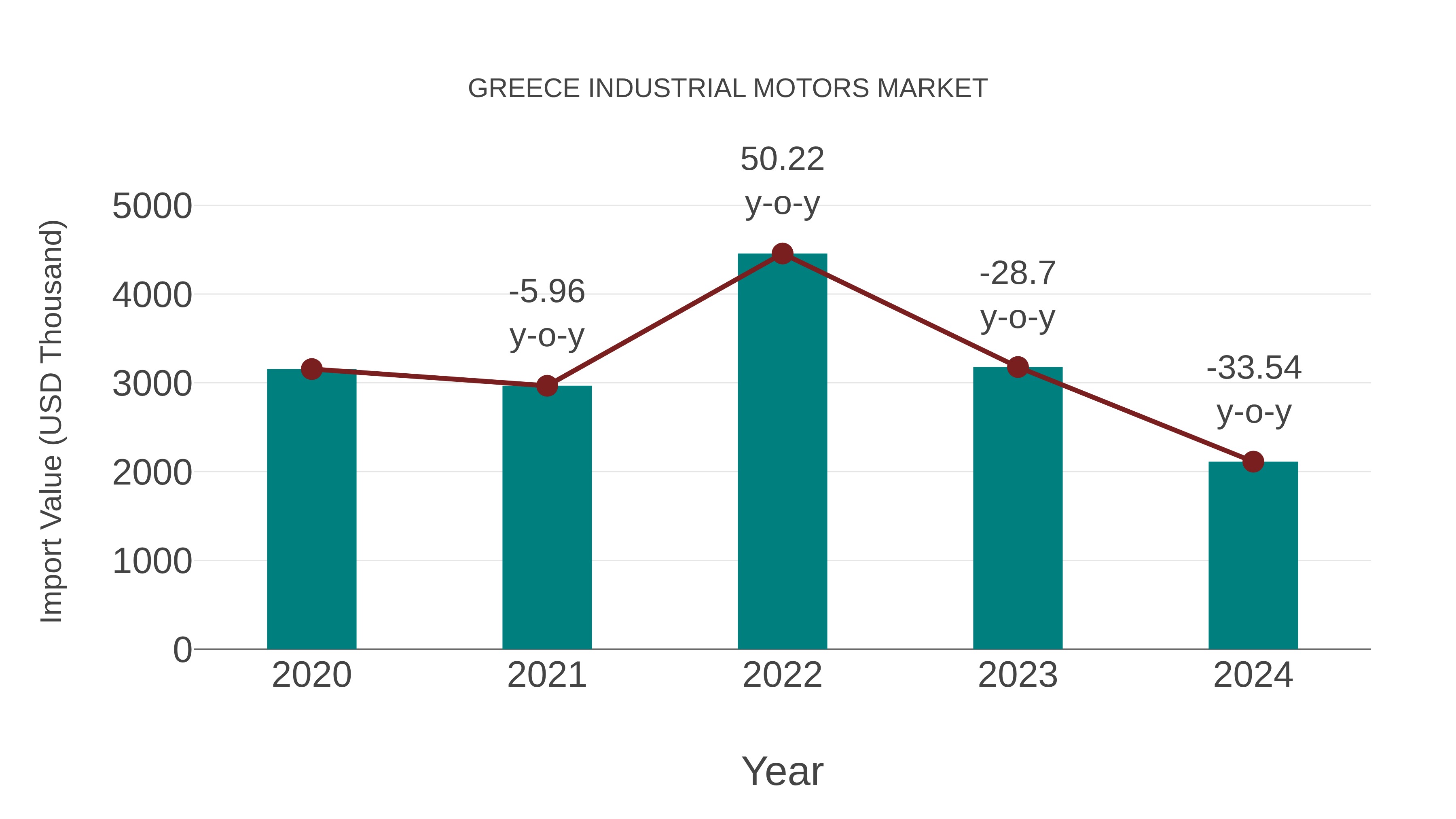  Greece Industrial Motors Market: Import Trend Analysis