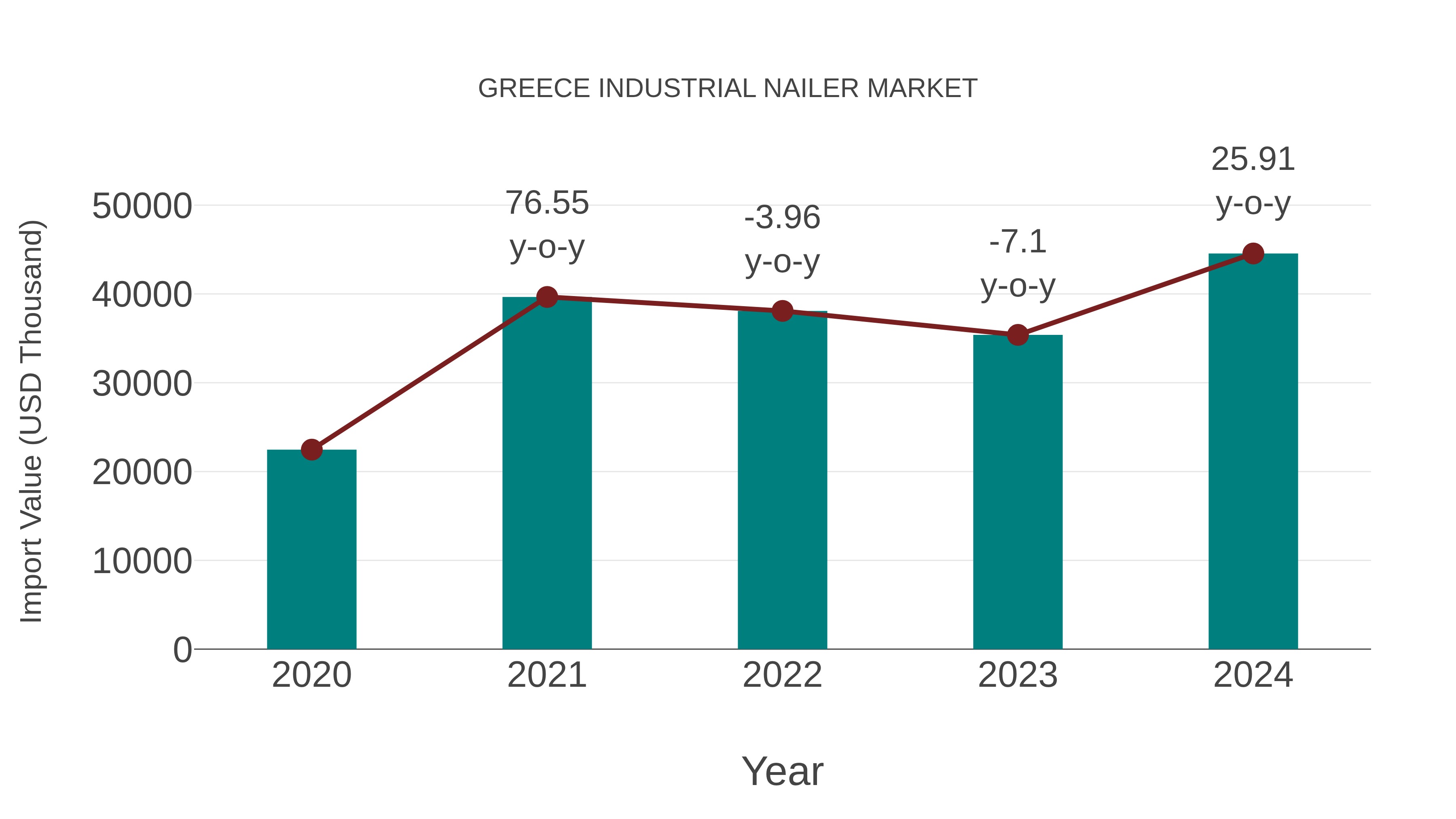  Greece Industrial Nailer Market: Import Trend Analysis