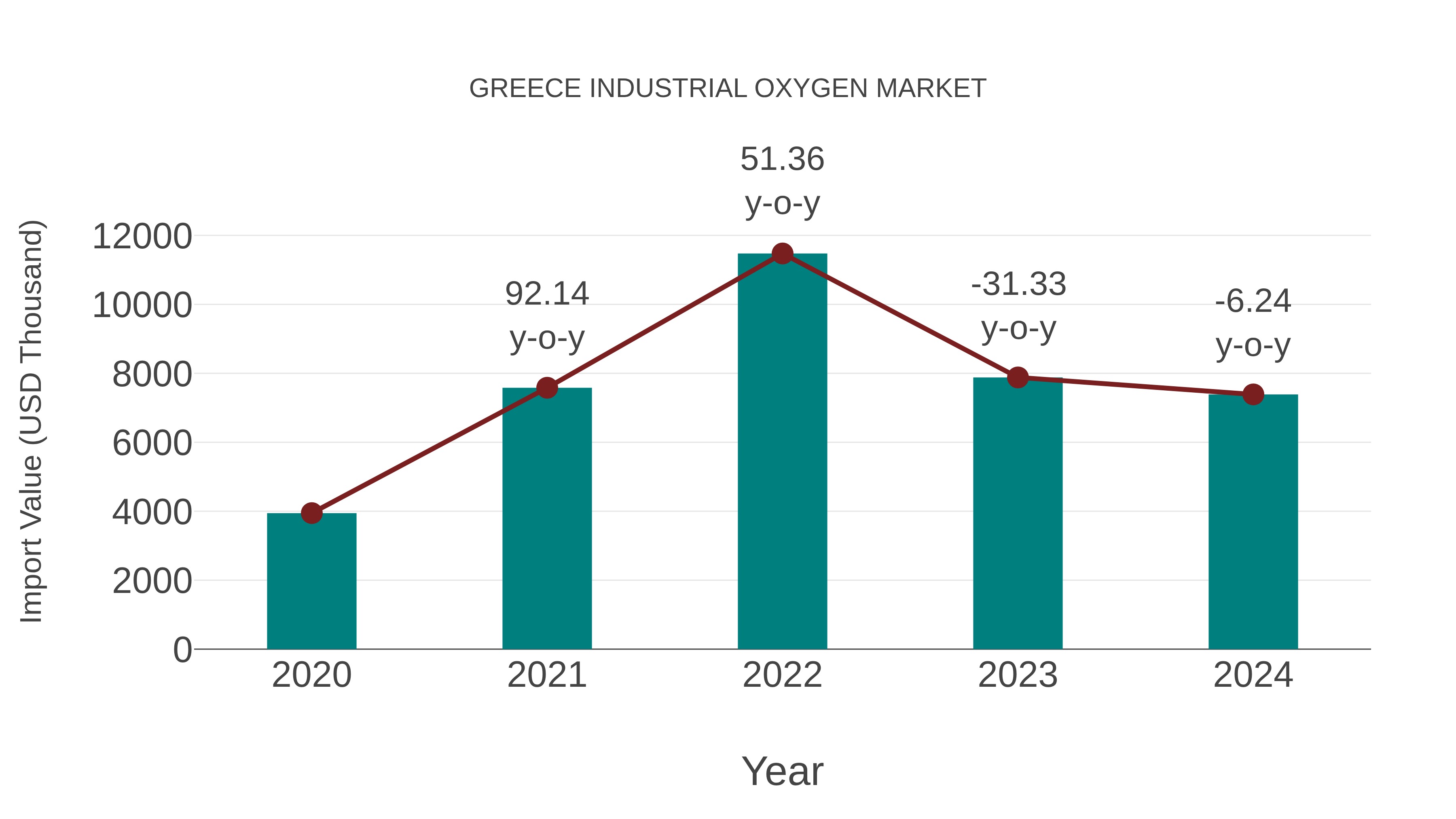 Greece Industrial Oxygen Market: Import Trend Analysis