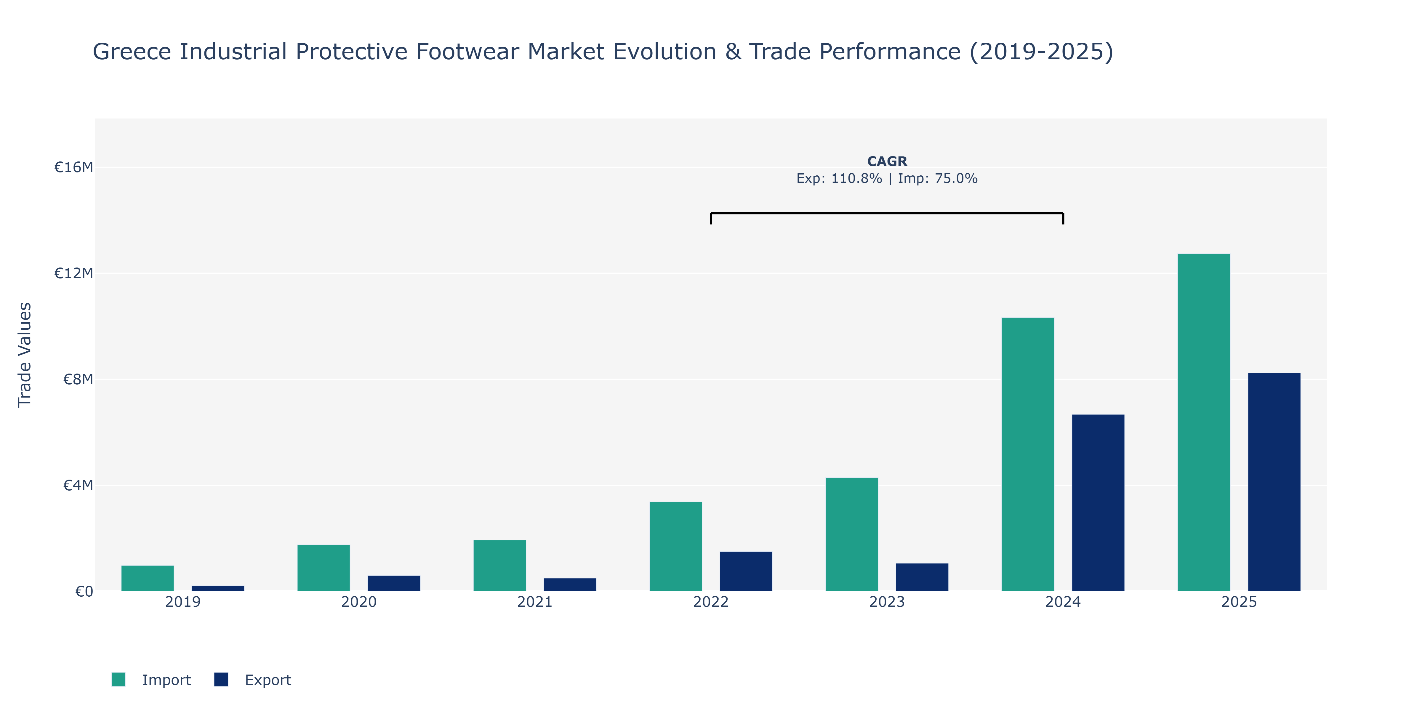 Greece Industrial Protective Footwear Market: Production & Trade Performance (2019-2025)