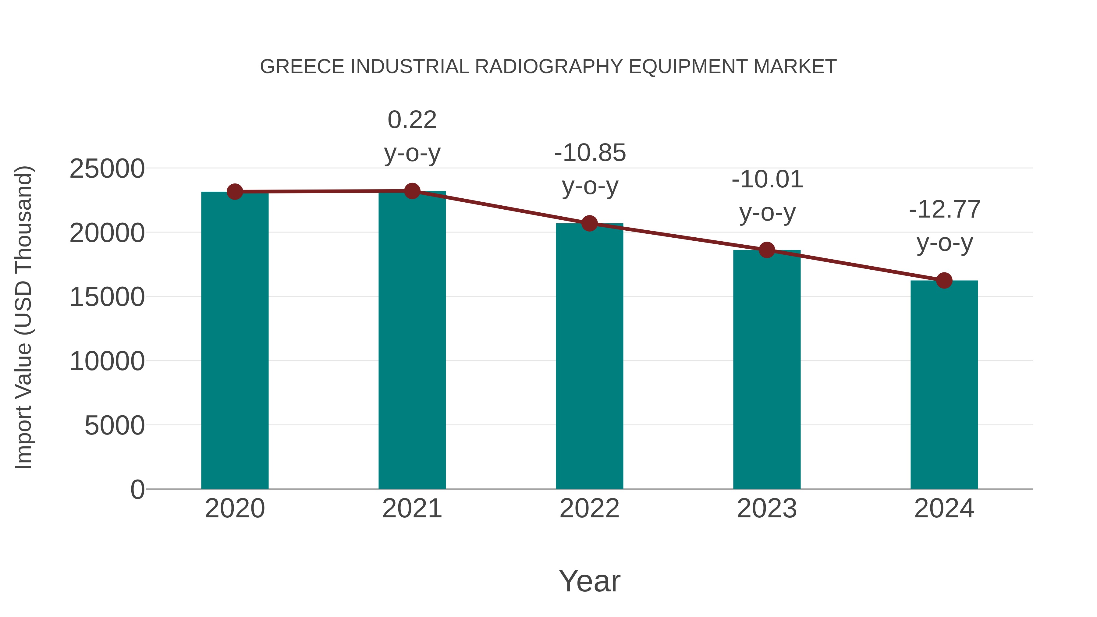 Greece Industrial Radiography Equipment Market: Import Trend Analysis