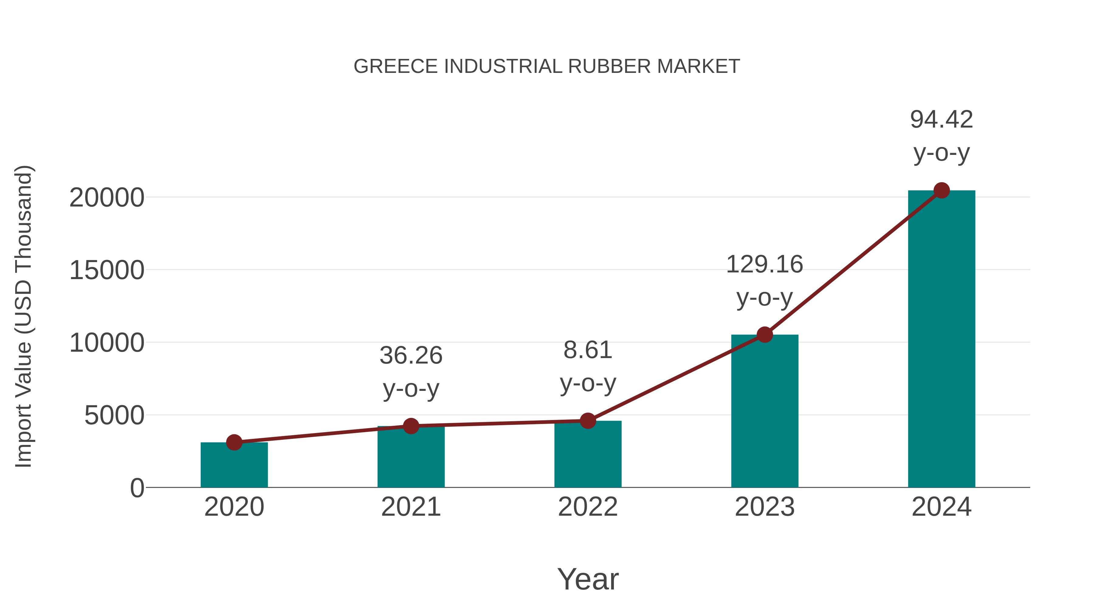  Greece Industrial Rubber Market: Import Trend Analysis