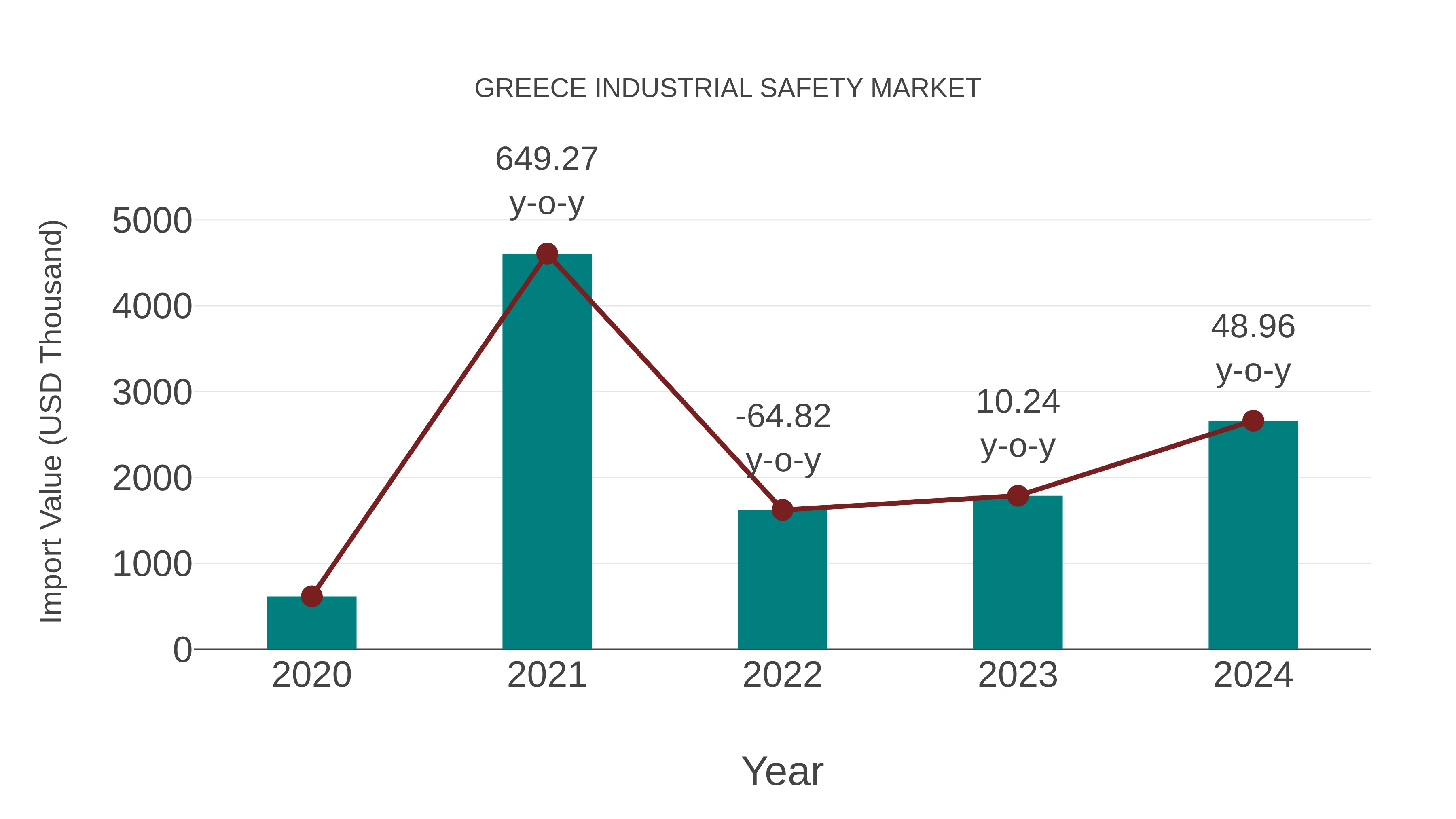 Greece Industrial Safety Market: Import Trend Analysis
