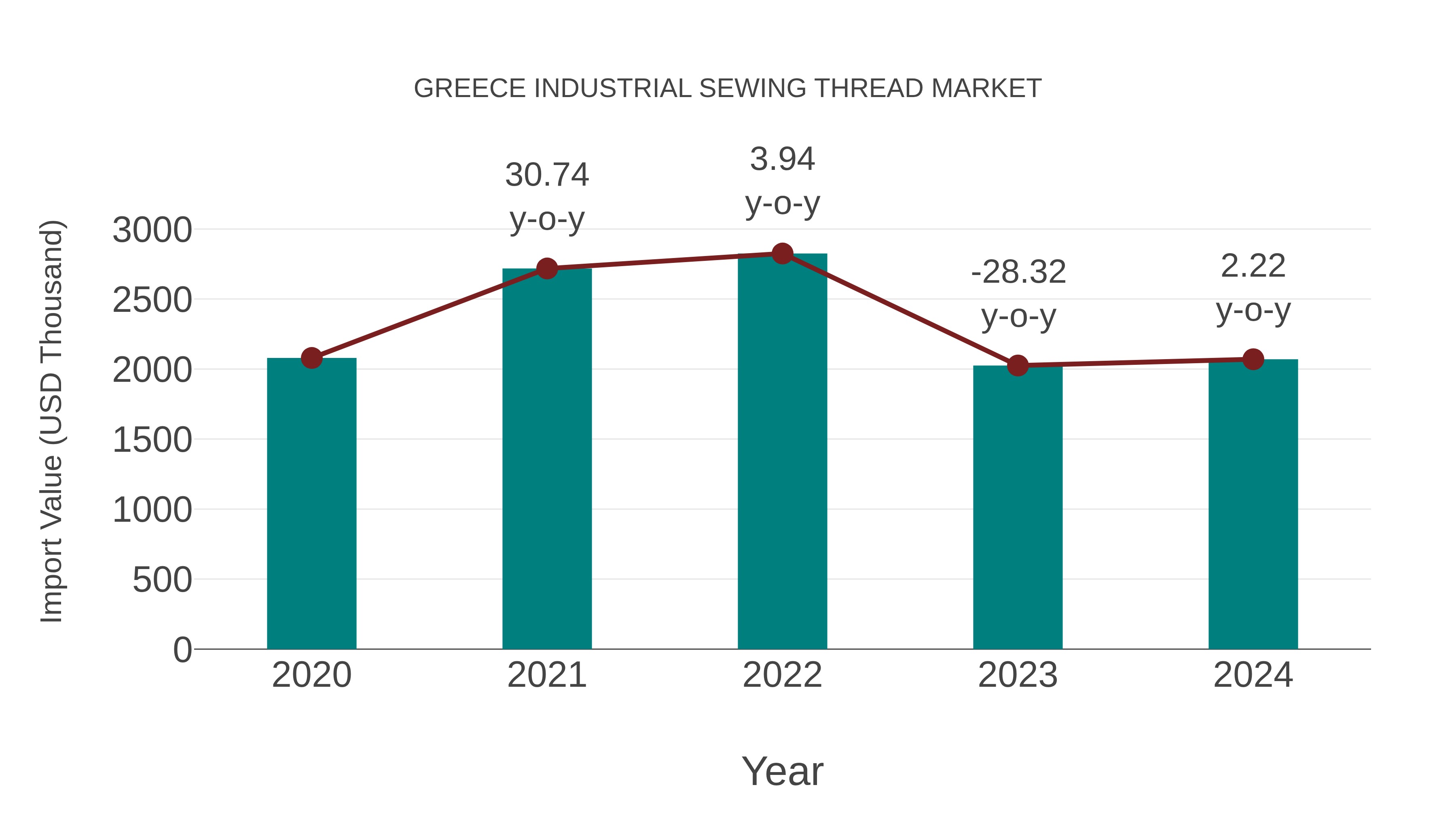 Greece Industrial Sewing Thread Market: Import Trend Analysis