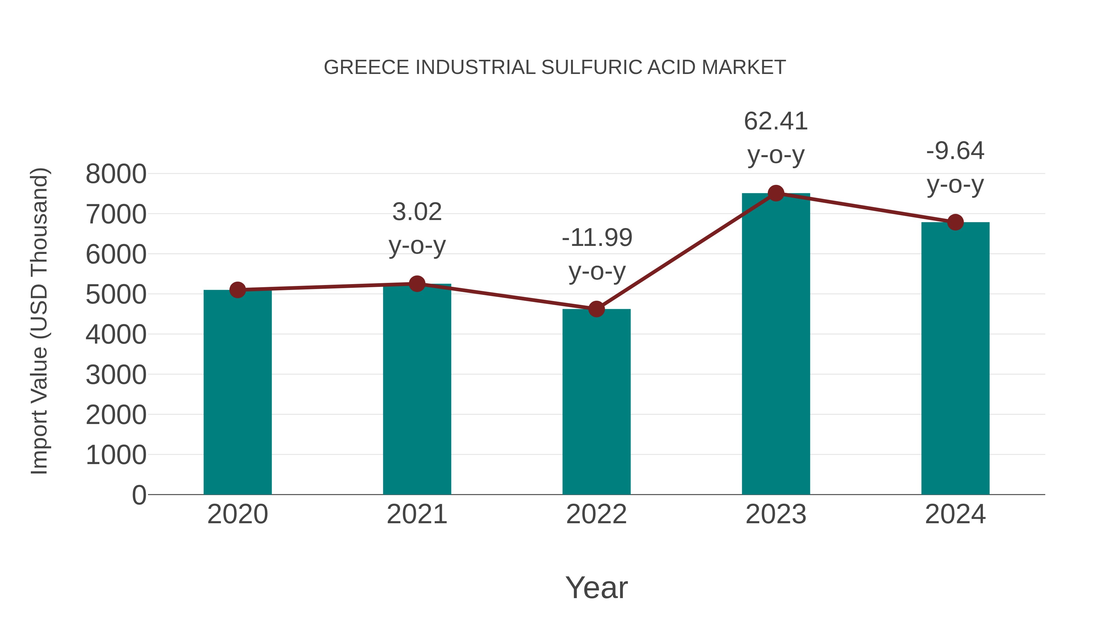  Greece Industrial Sulfuric Acid Market: Import Trend Analysis