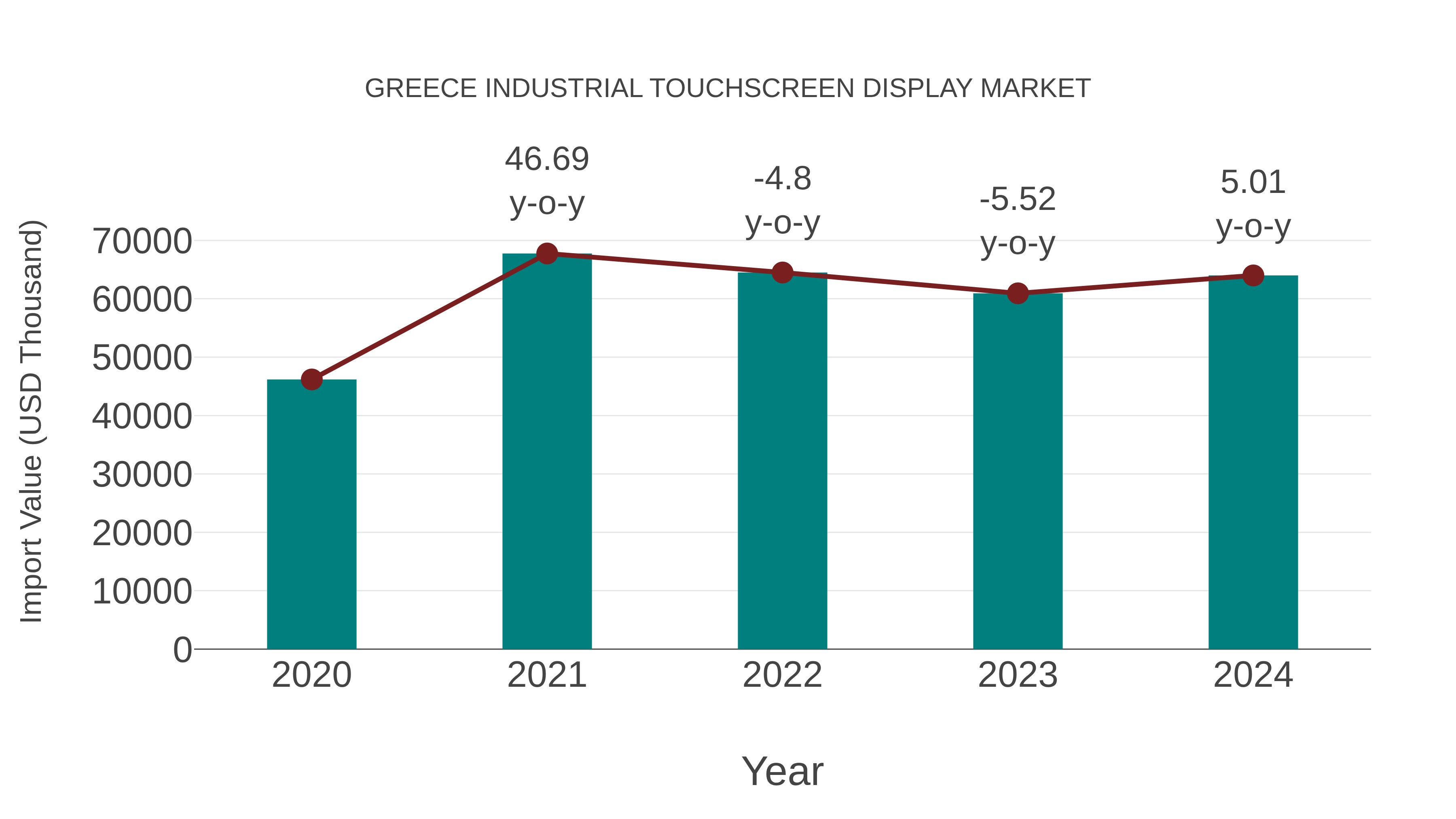  Greece Industrial Touchscreen Display Market: Import Trend Analysis