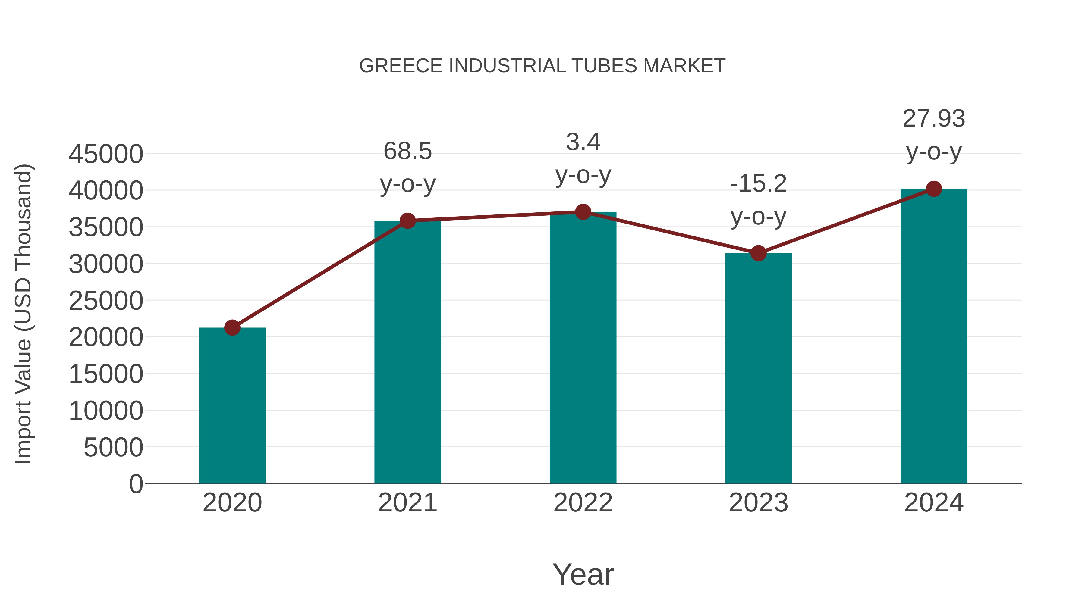 Greece Industrial Tubes Market: Import Trend Analysis