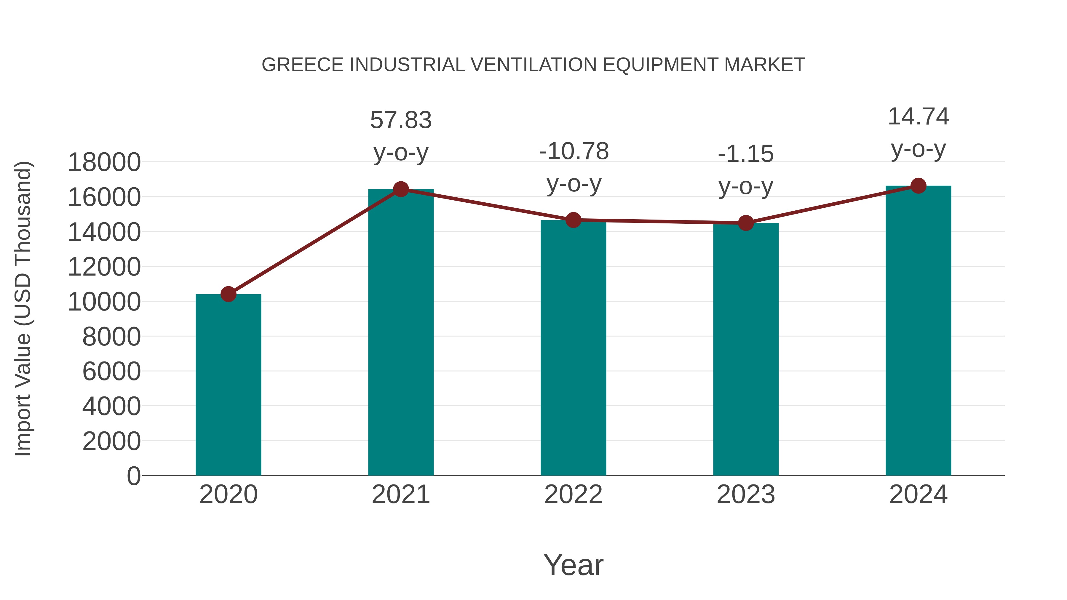  Greece Industrial Ventilation Equipment Market: Import Trend Analysis