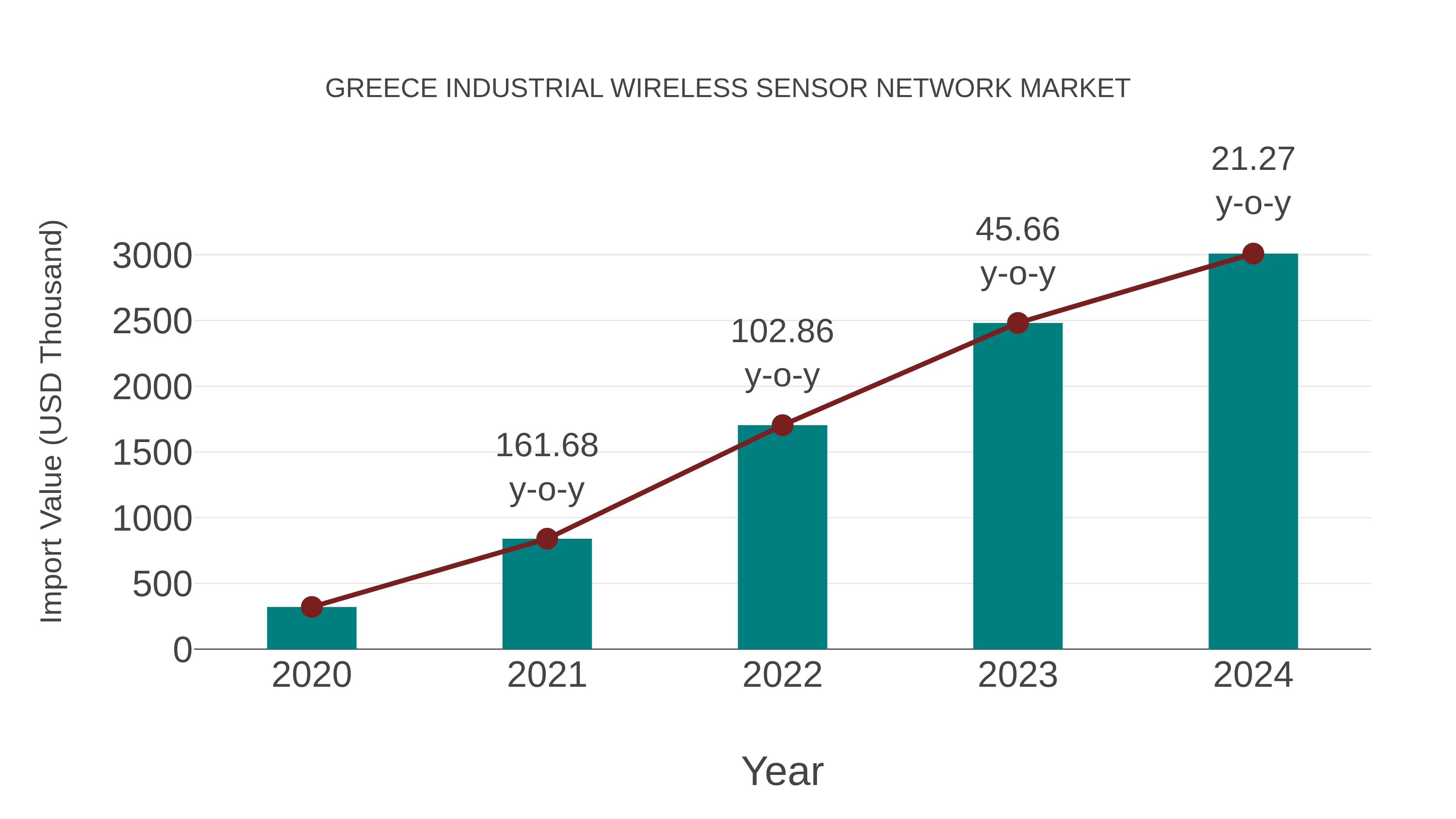  Greece Industrial Wireless Sensor Network Market: Import Trend Analysis