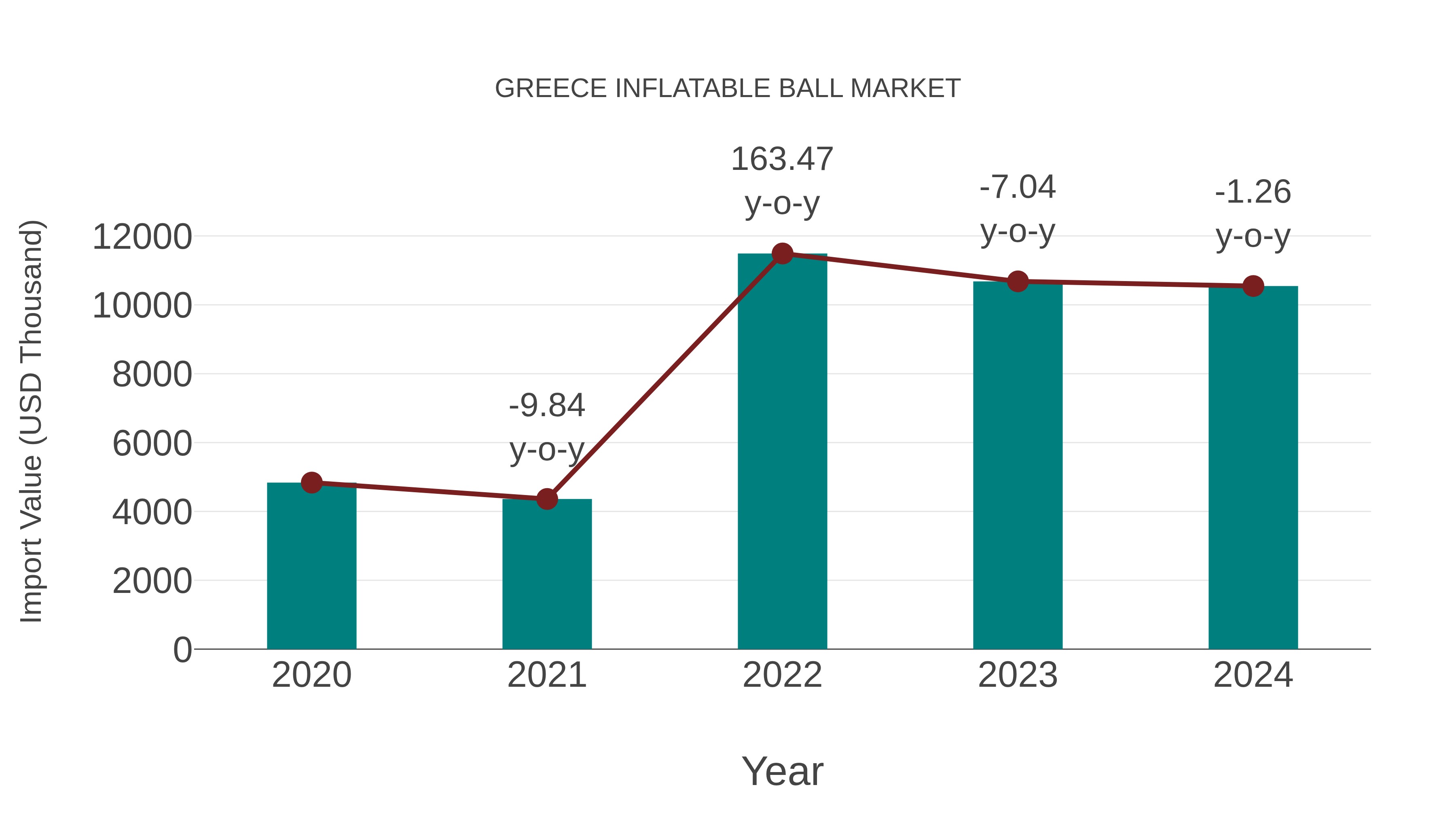 Greece Inflatable Ball Market: Import Trend Analysis