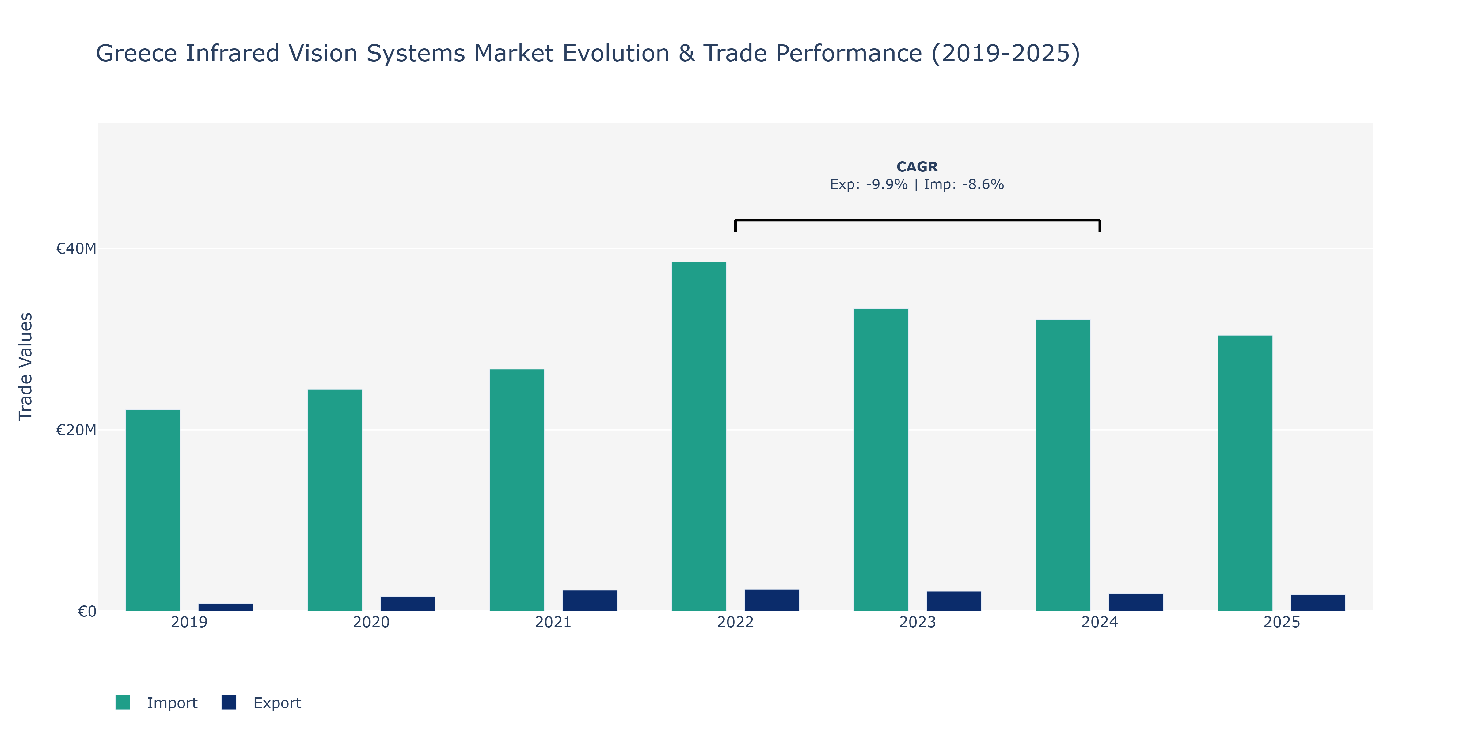 Greece Infrared Vision Systems Market: Production & Trade Performance (2019-2025)