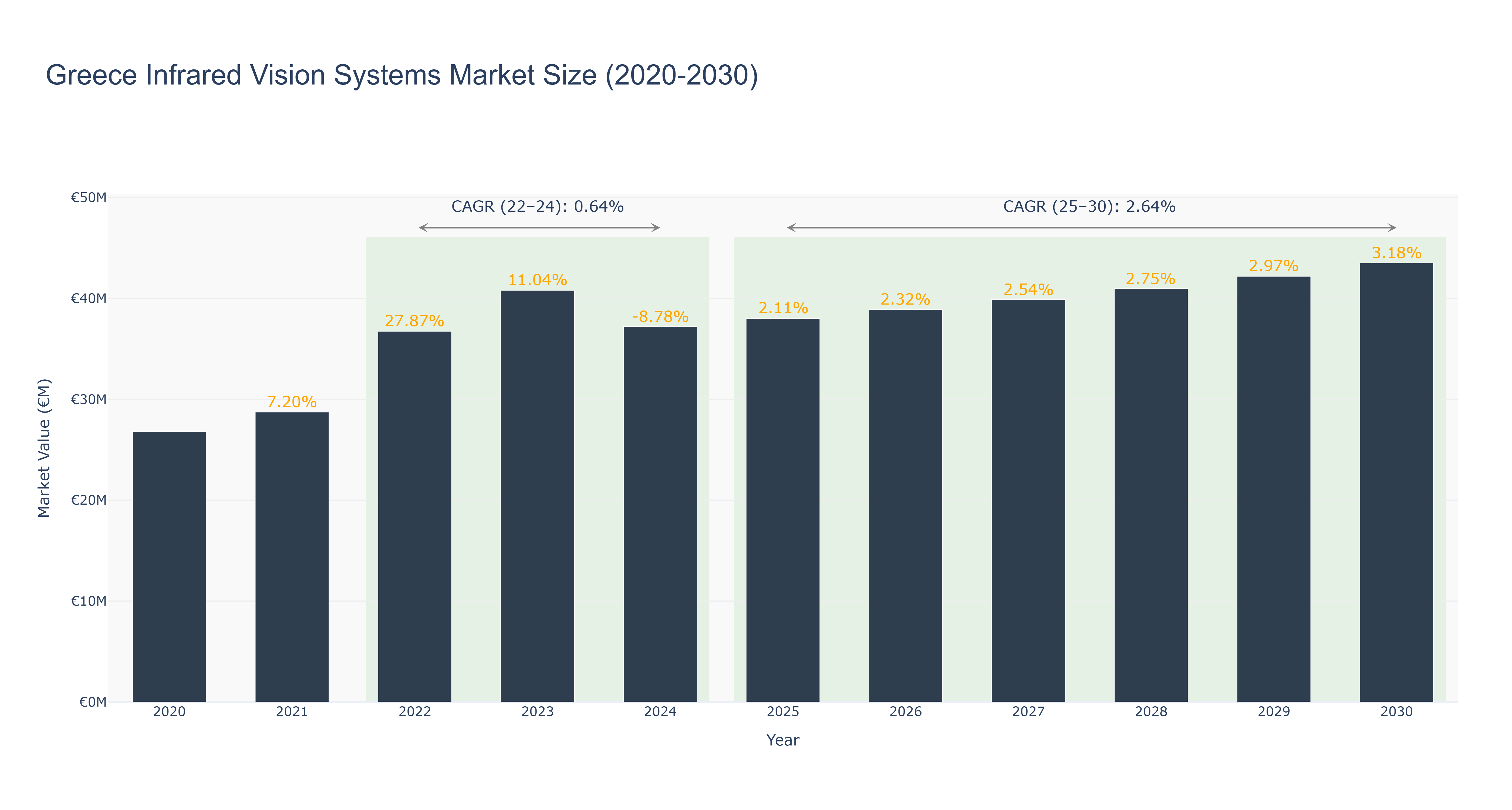 Greece Infrared Vision Systems Market Size (2020-2030)
