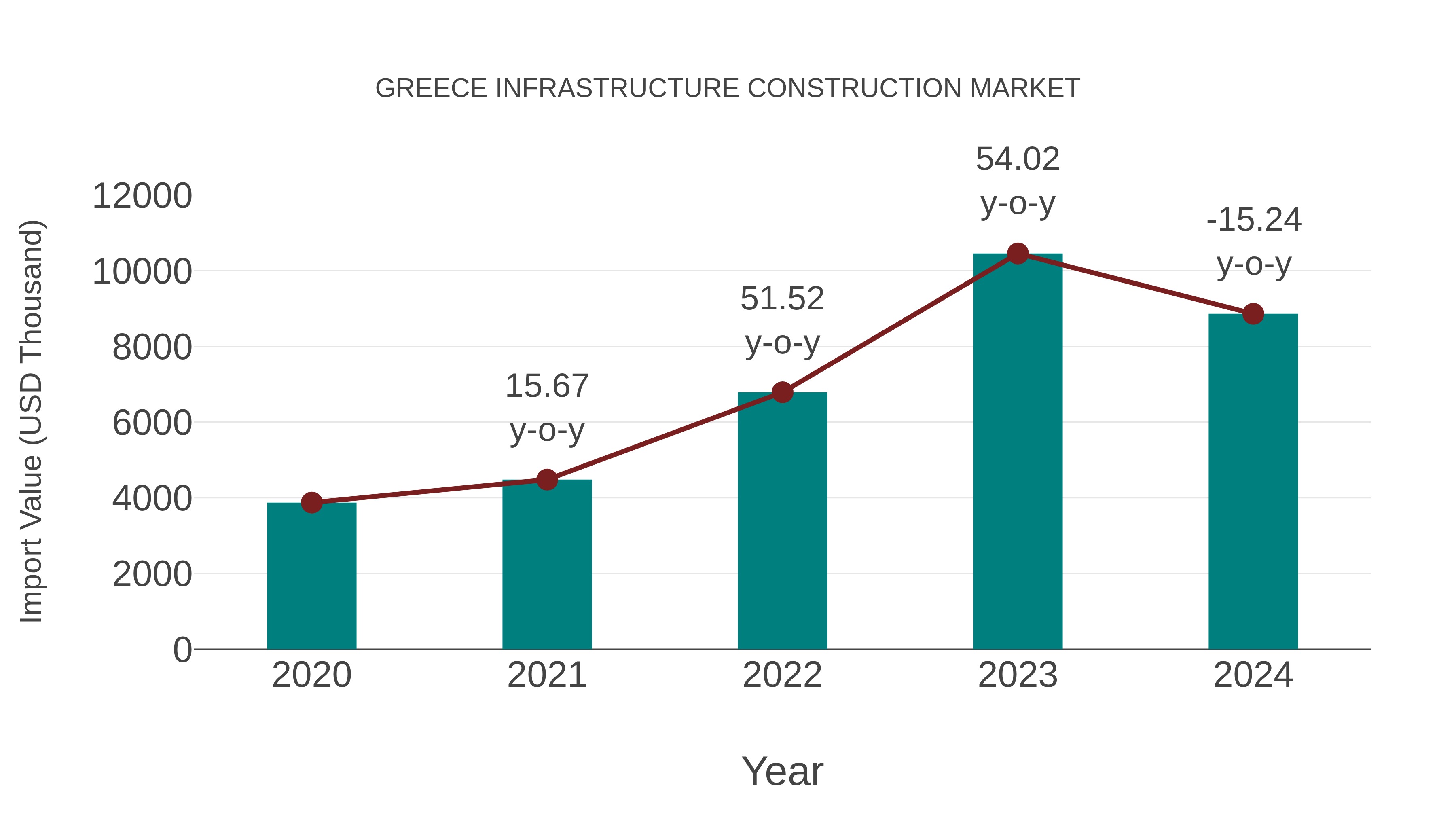  Greece Infrastructure Construction Market: Import Trend Analysis