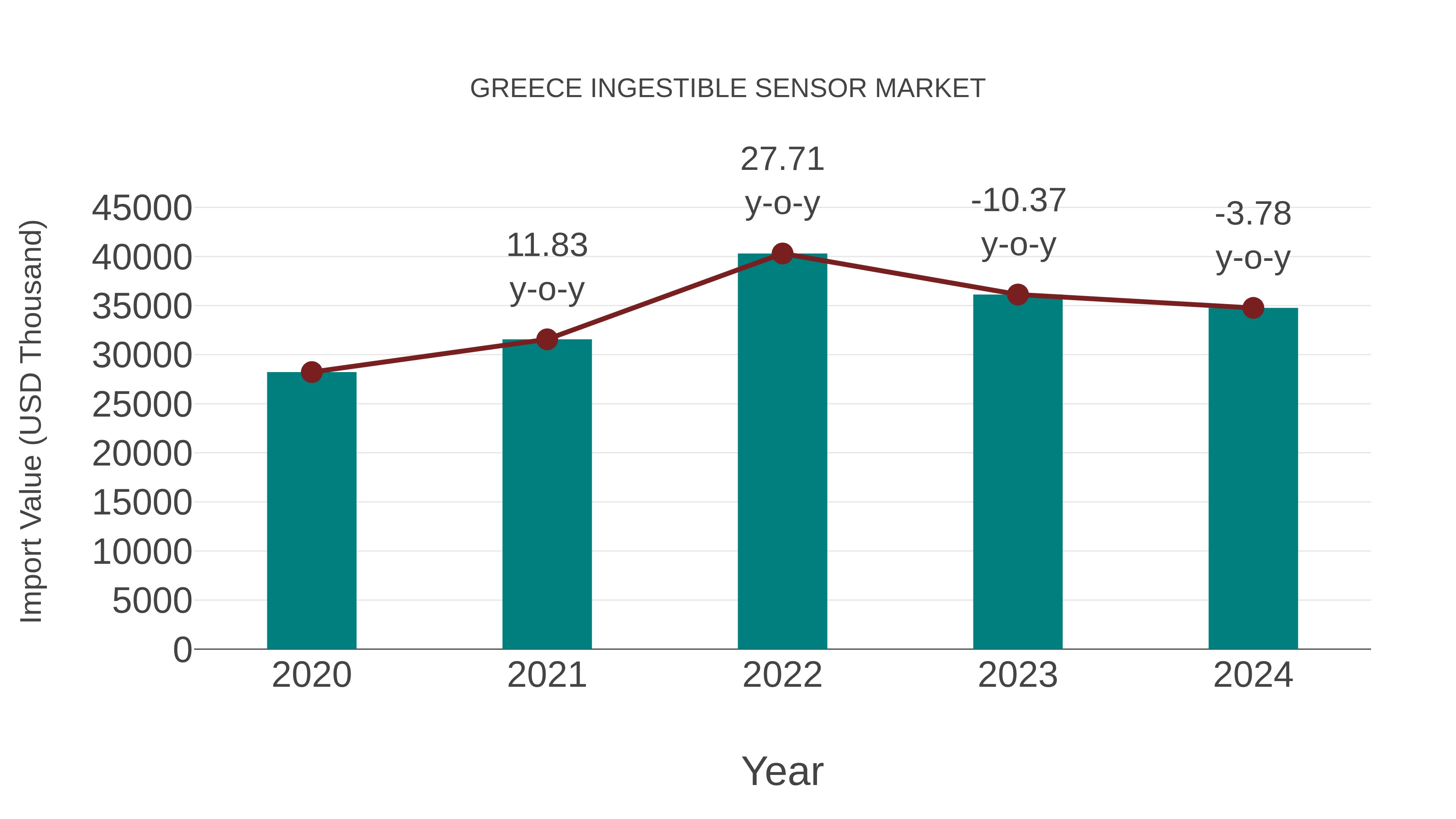  Greece Ingestible Sensor Market: Import Trend Analysis
