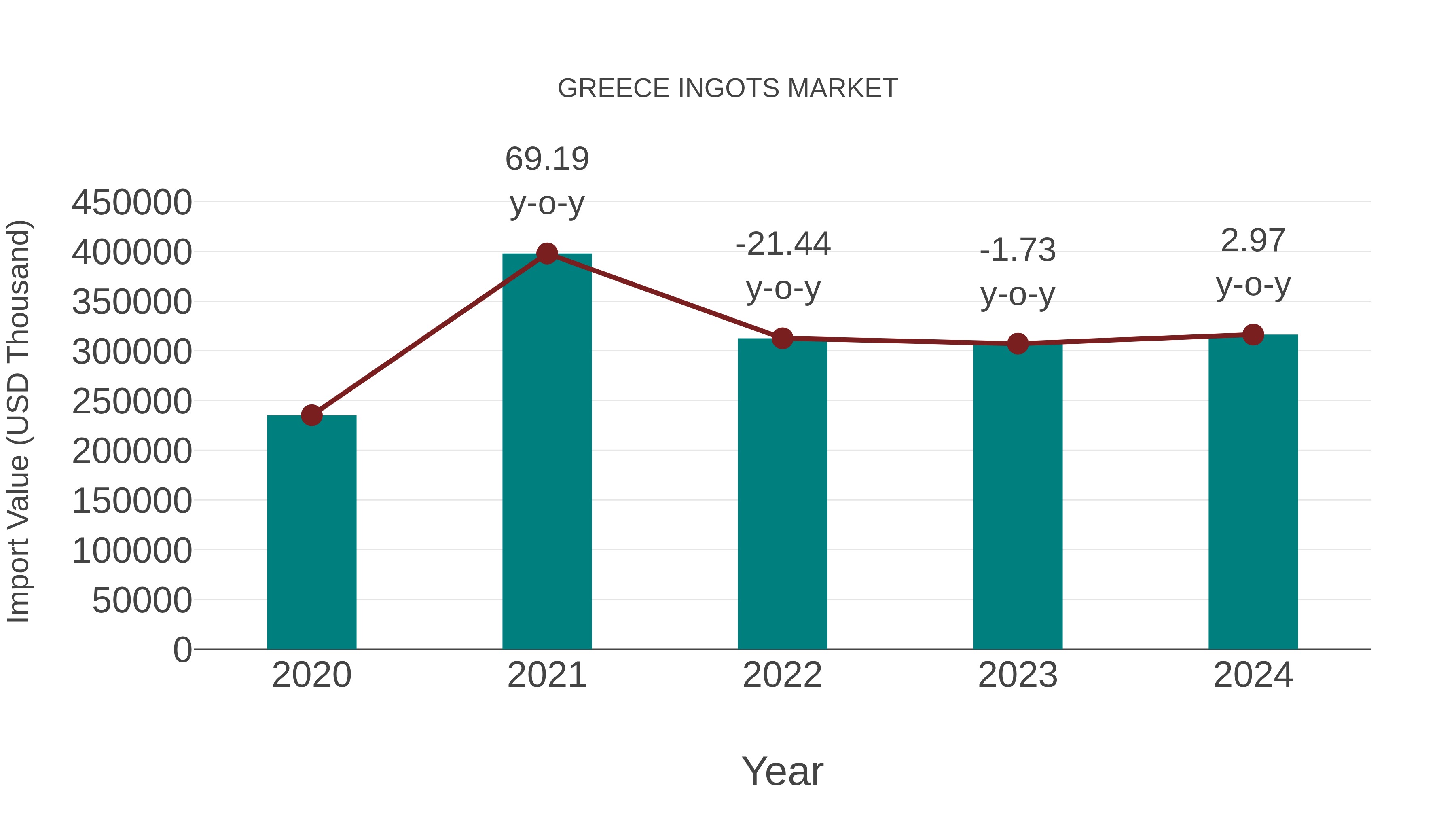  Greece Ingots Market: Import Trend Analysis