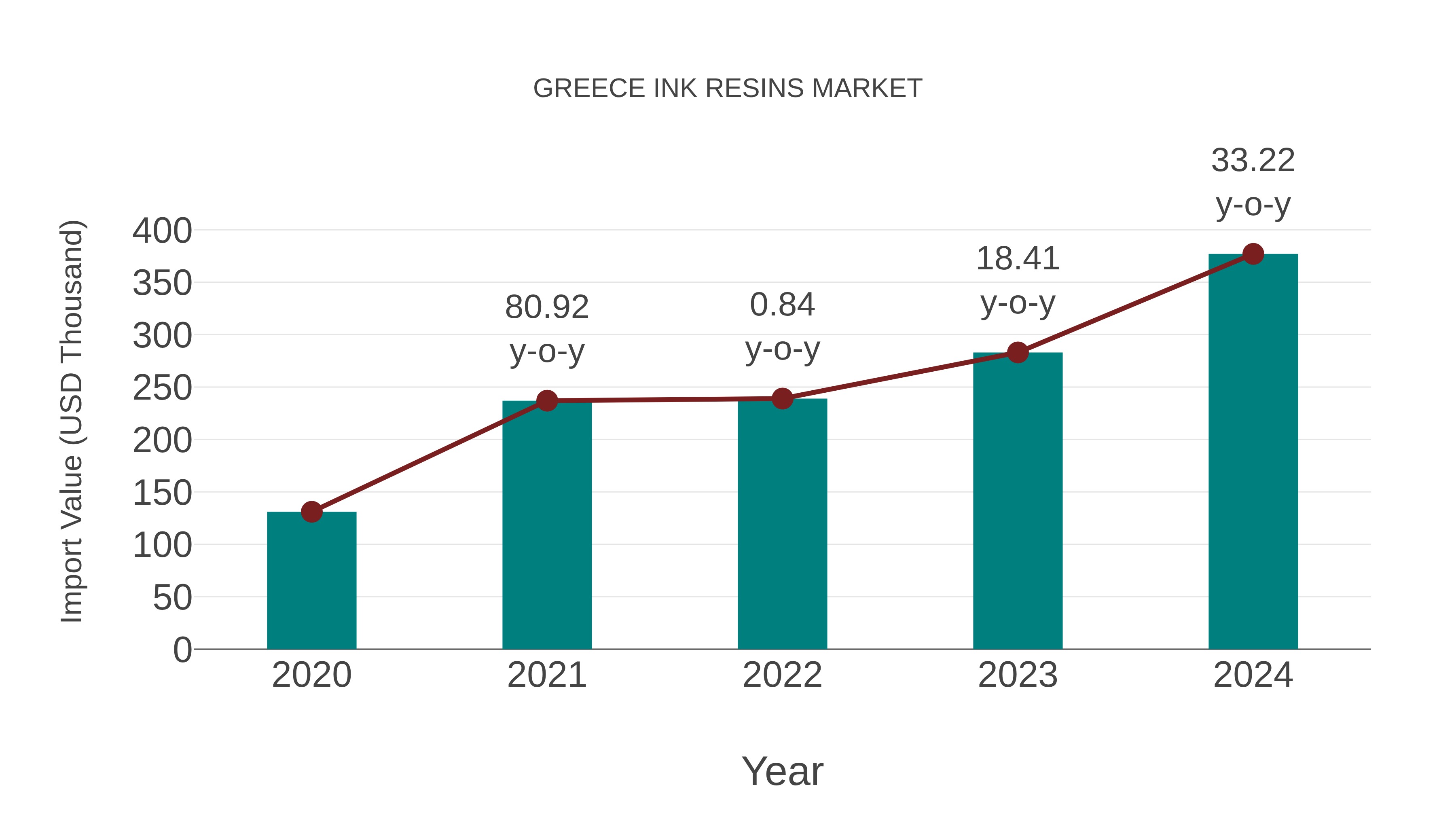  Greece Ink Resins Market: Import Trend Analysis