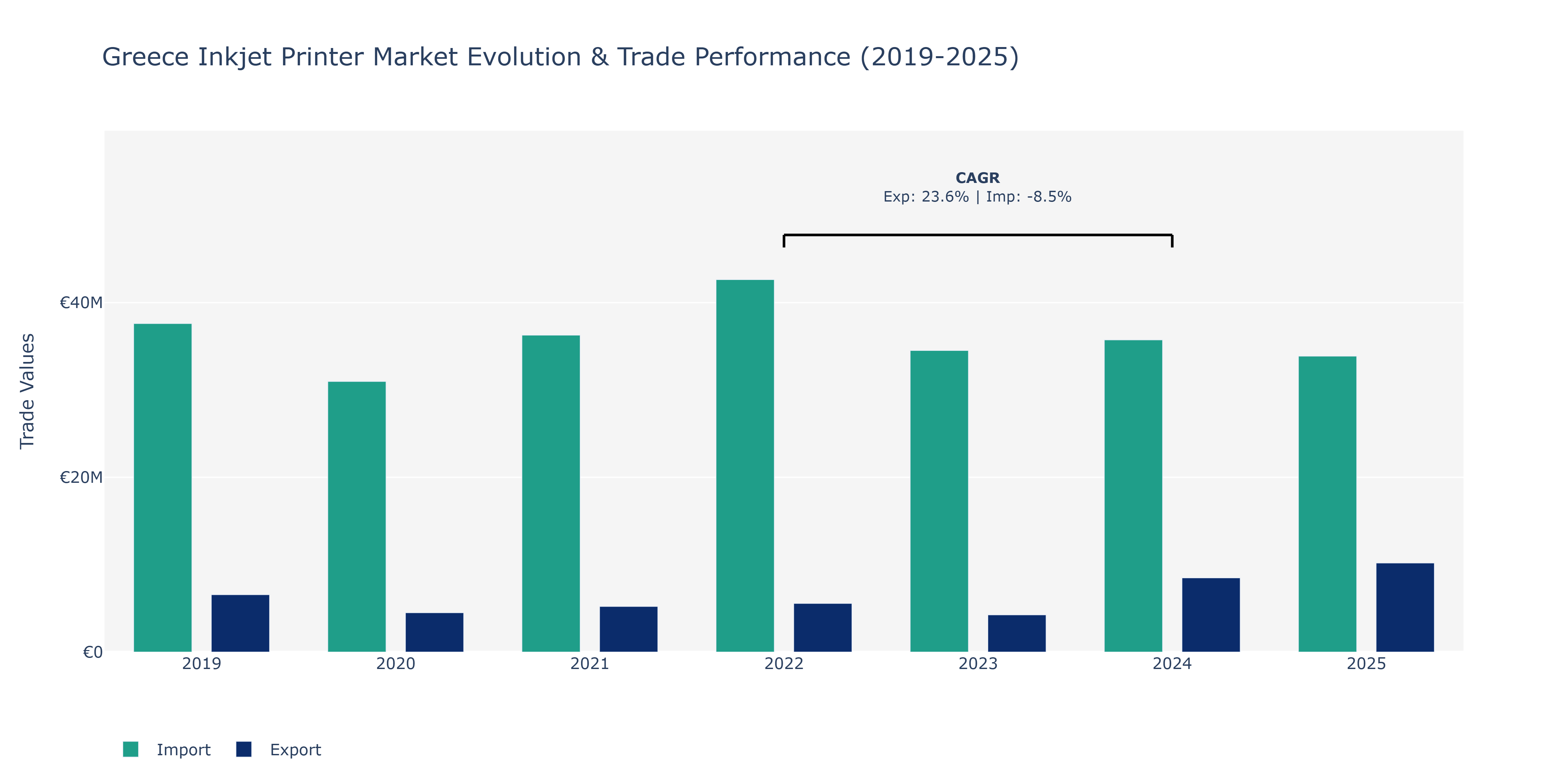 Greece Inkjet Printer Market: Production & Trade Performance (2019-2025)