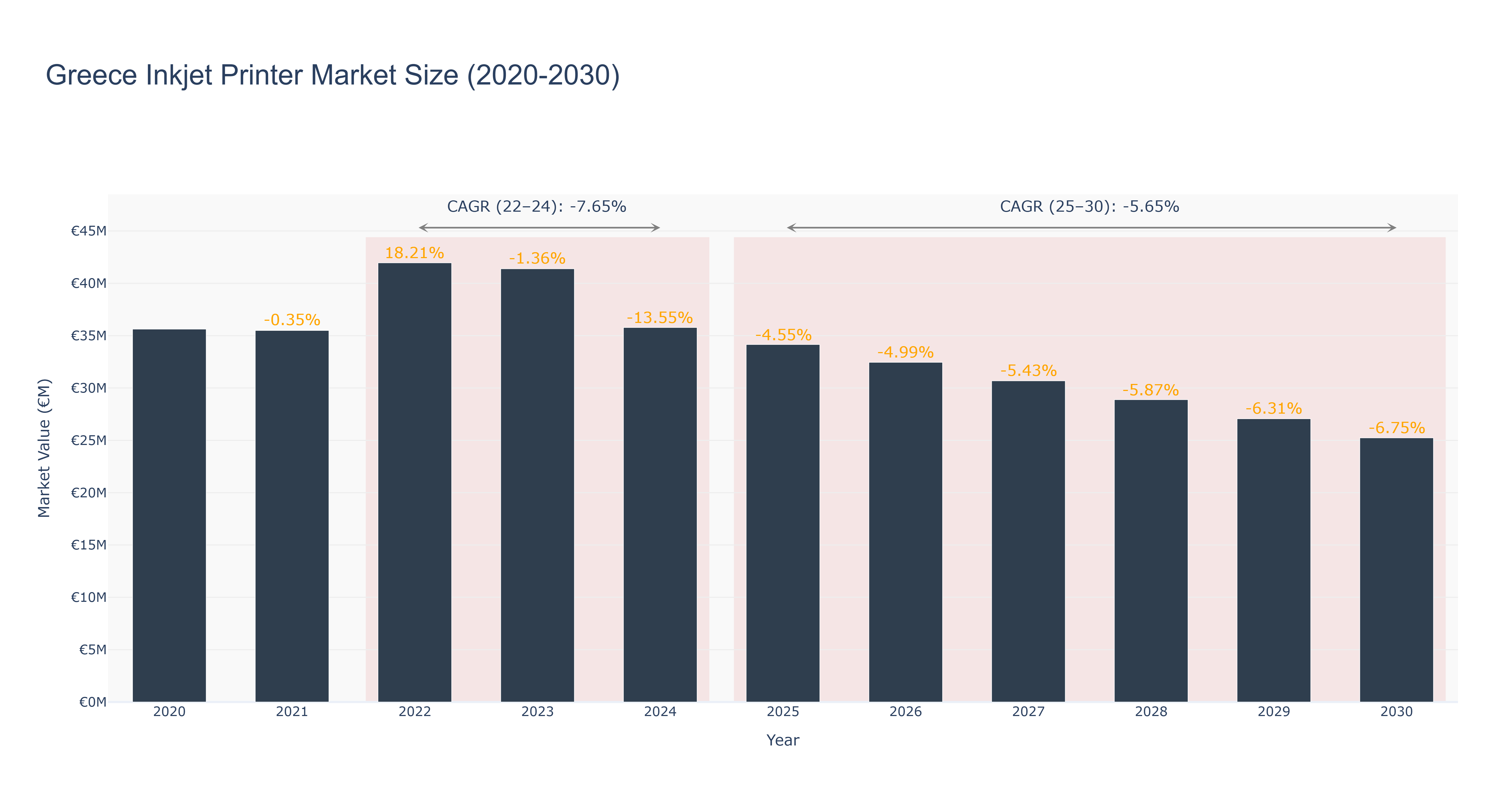 Greece Inkjet Printer Market Size (2020-2030)