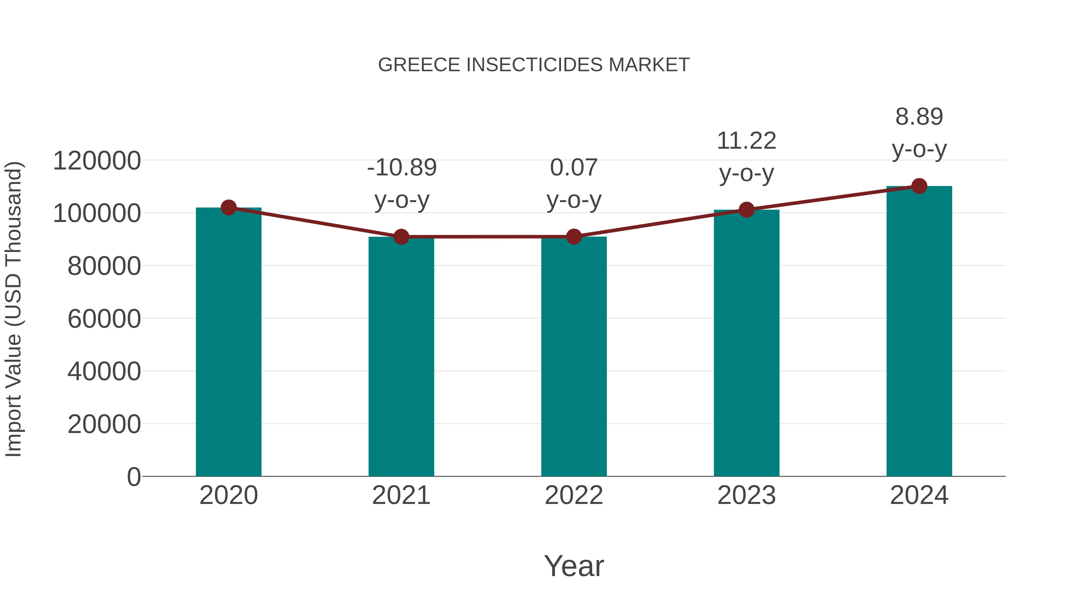  Greece Insecticides Market: Import Trend Analysis